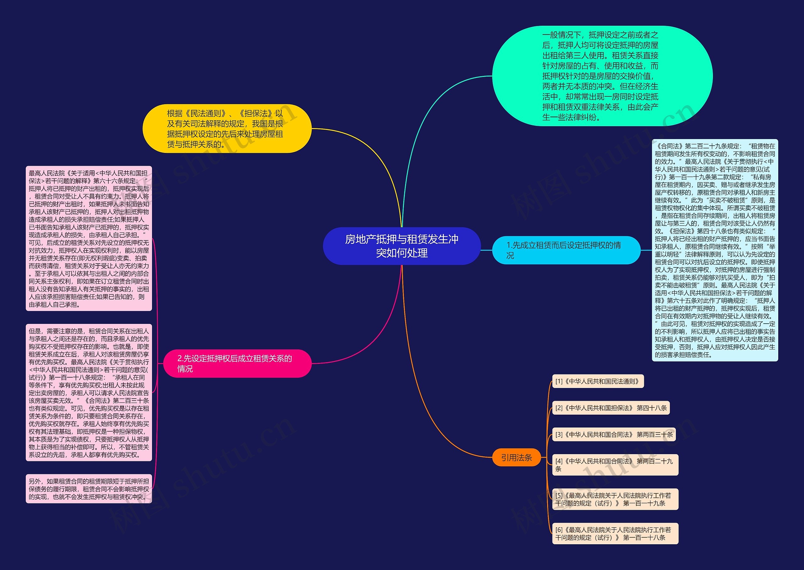 房地产抵押与租赁发生冲突如何处理思维导图