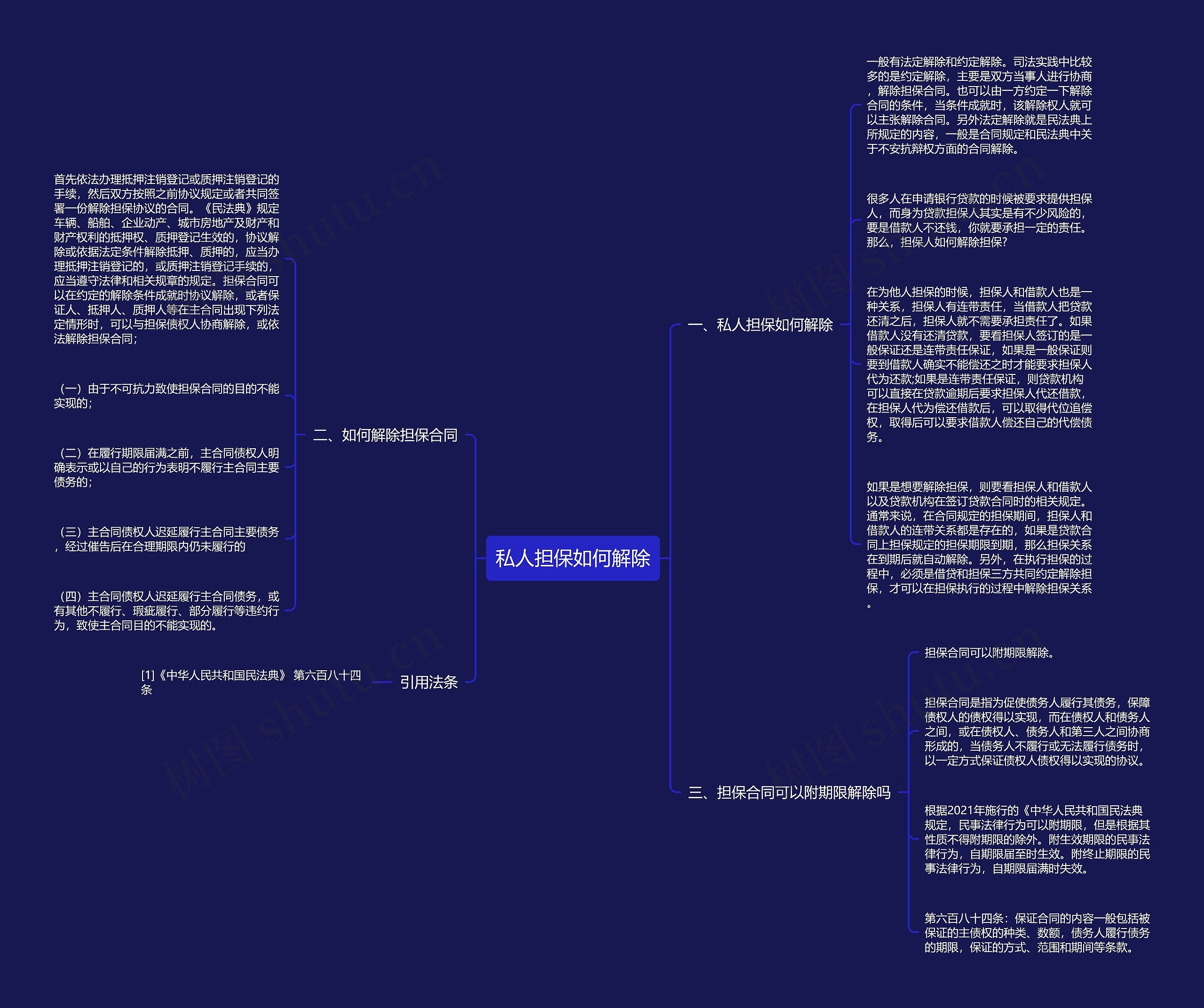 私人担保如何解除思维导图