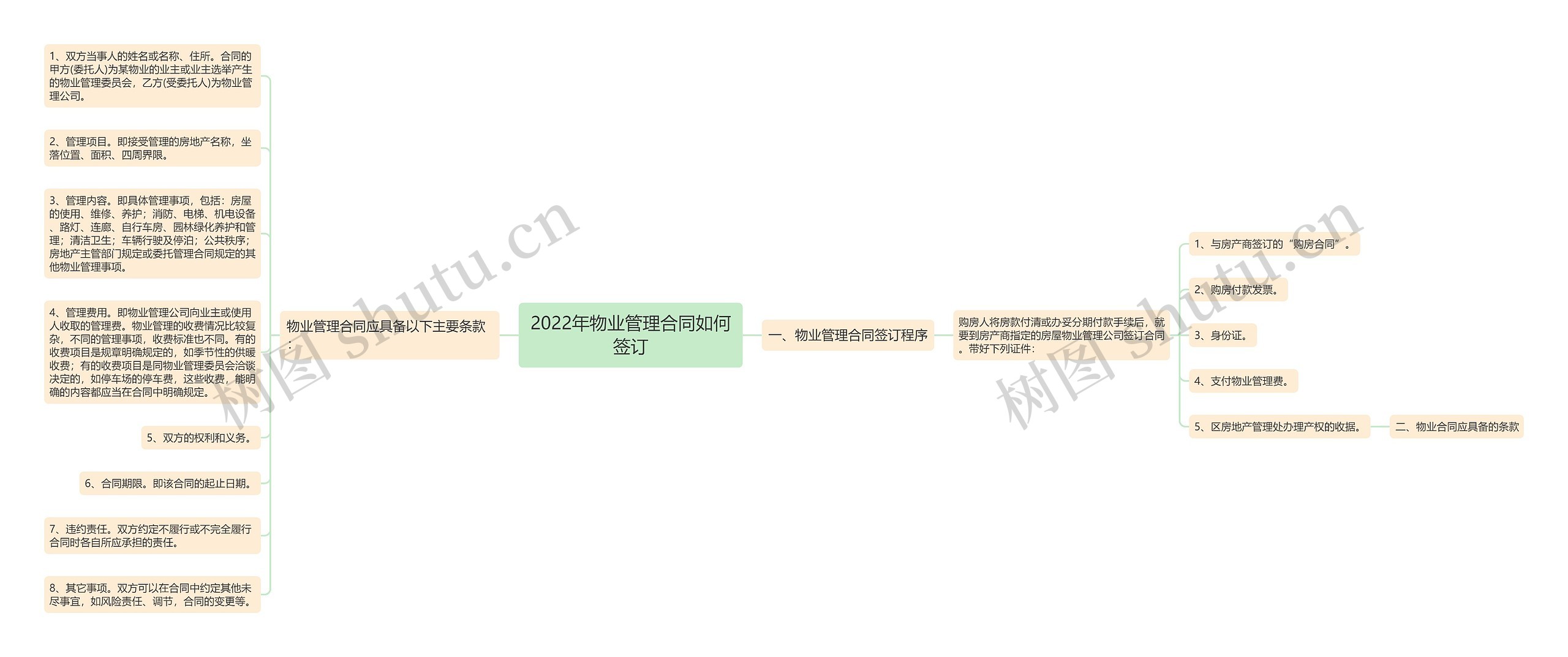 2022年物业管理合同如何签订思维导图