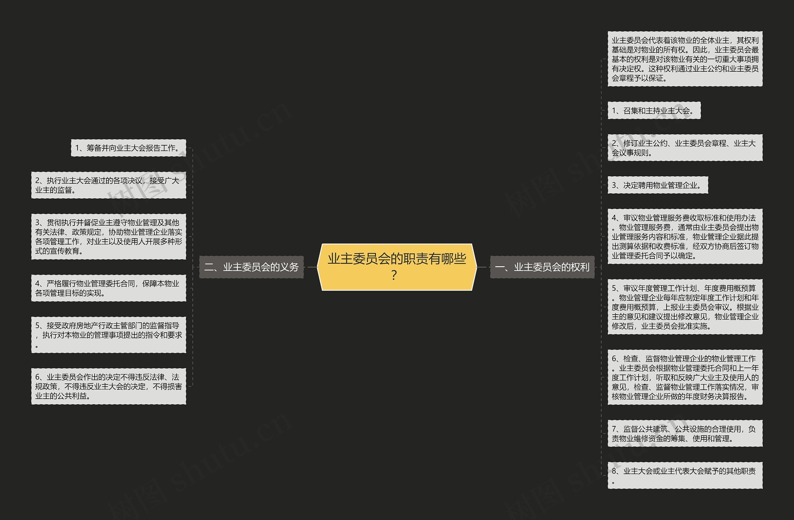 业主委员会的职责有哪些？思维导图