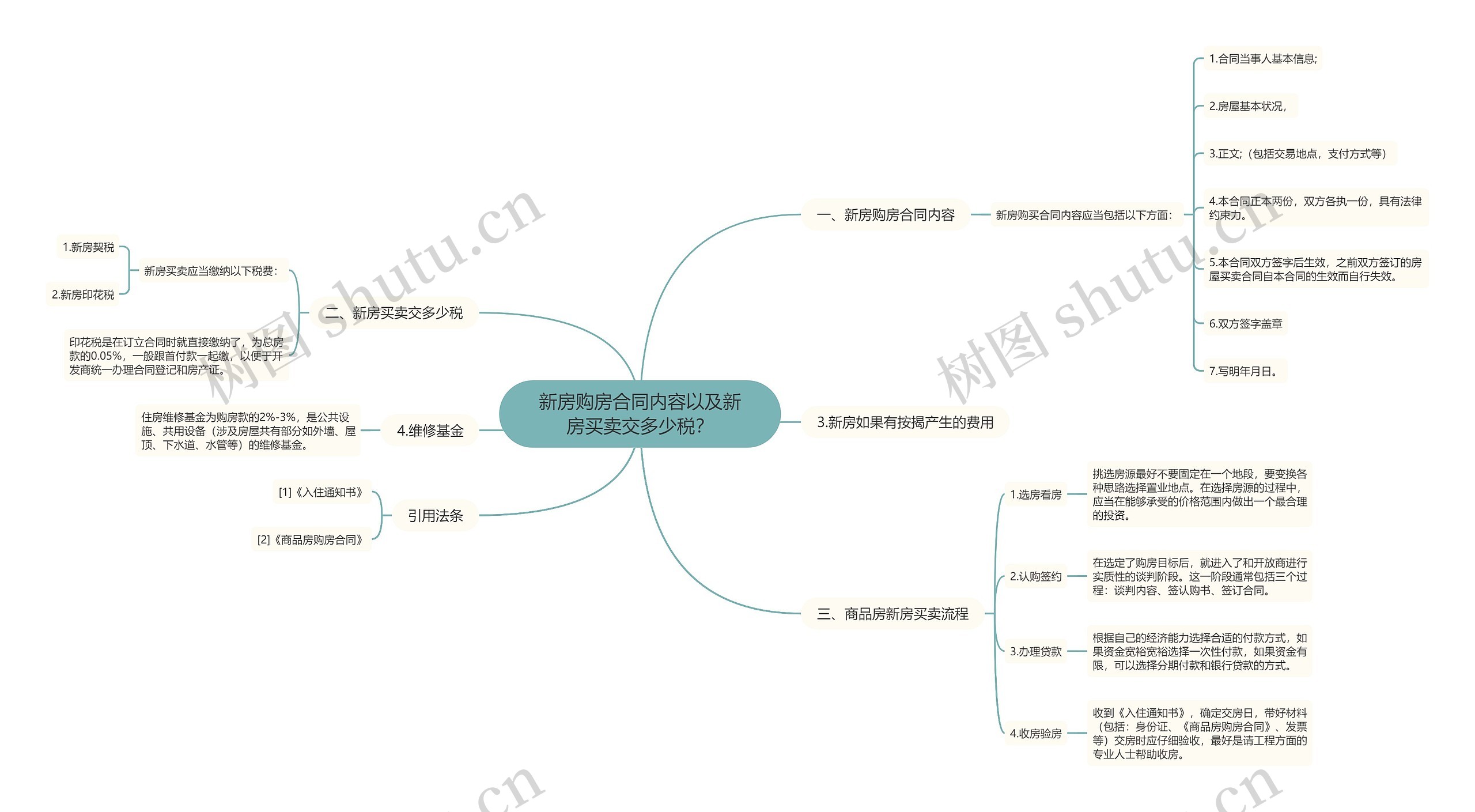 新房购房合同内容以及新房买卖交多少税？