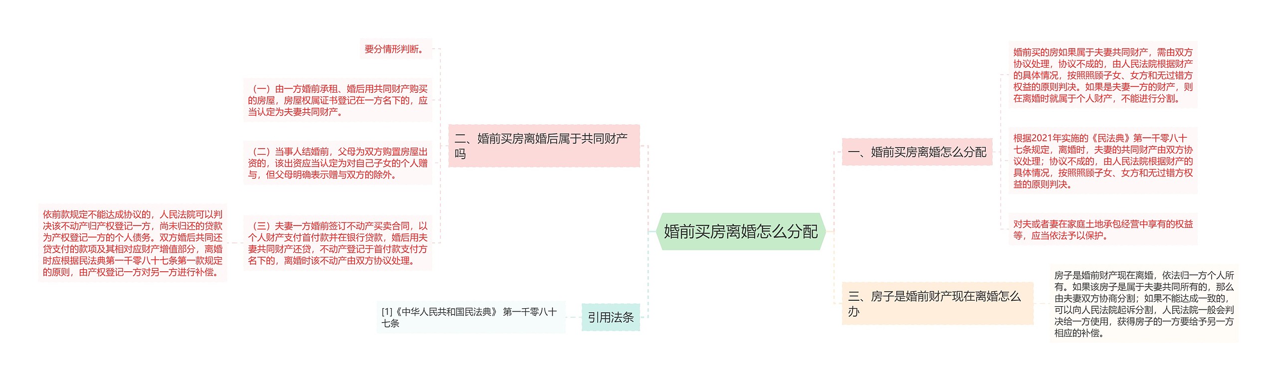 婚前买房离婚怎么分配思维导图