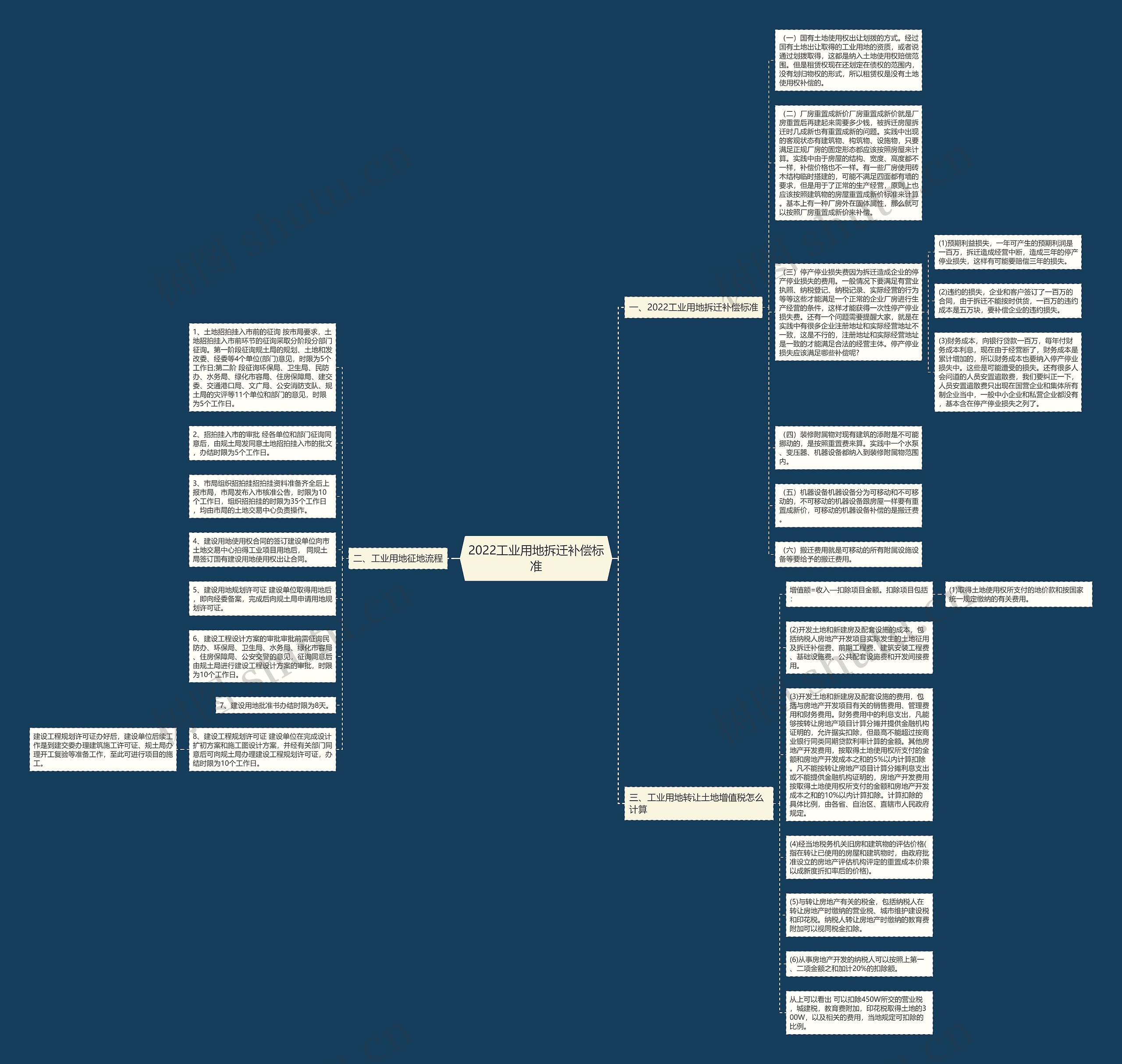 2022工业用地拆迁补偿标准思维导图