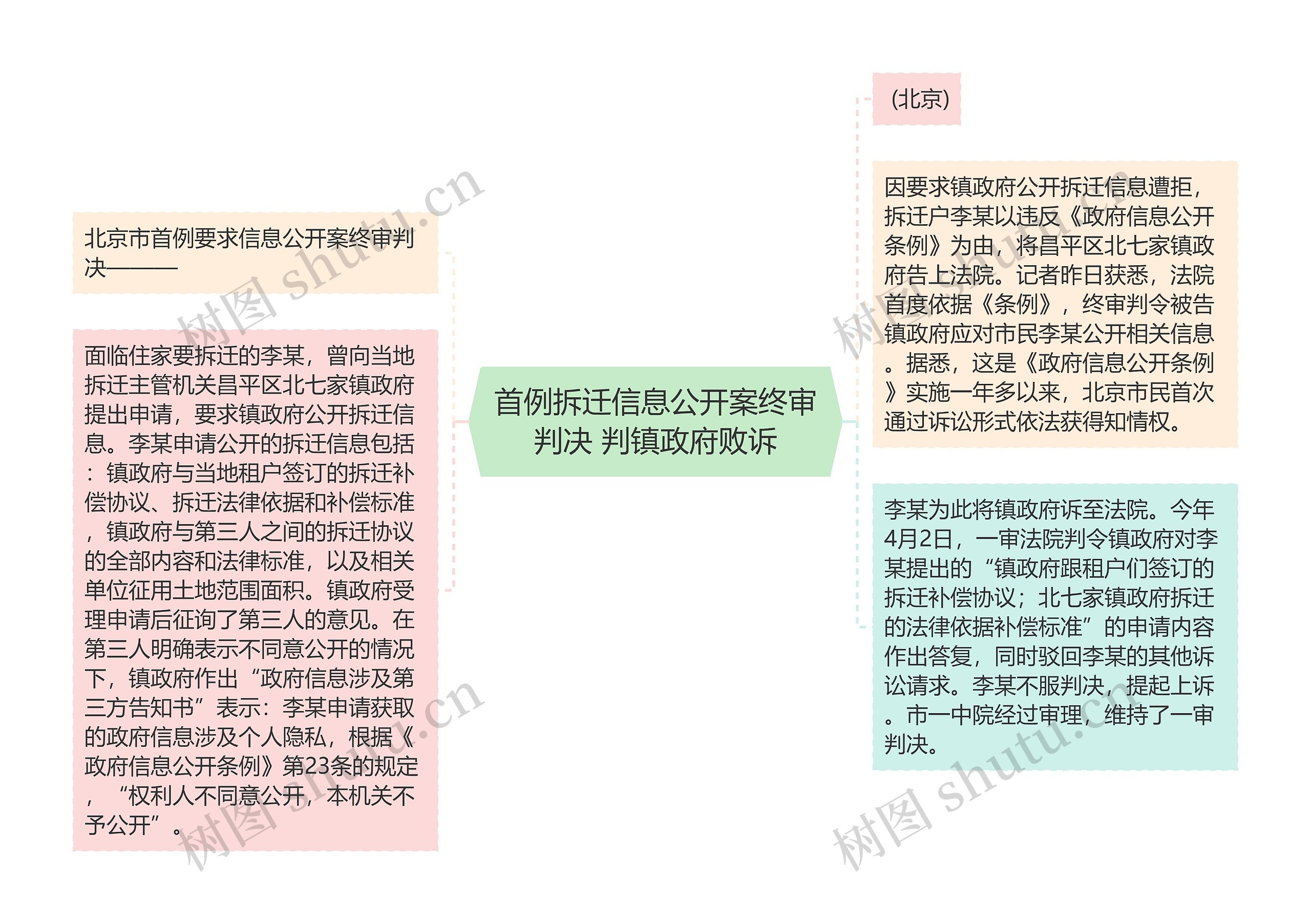 首例拆迁信息公开案终审判决 判镇政府败诉思维导图