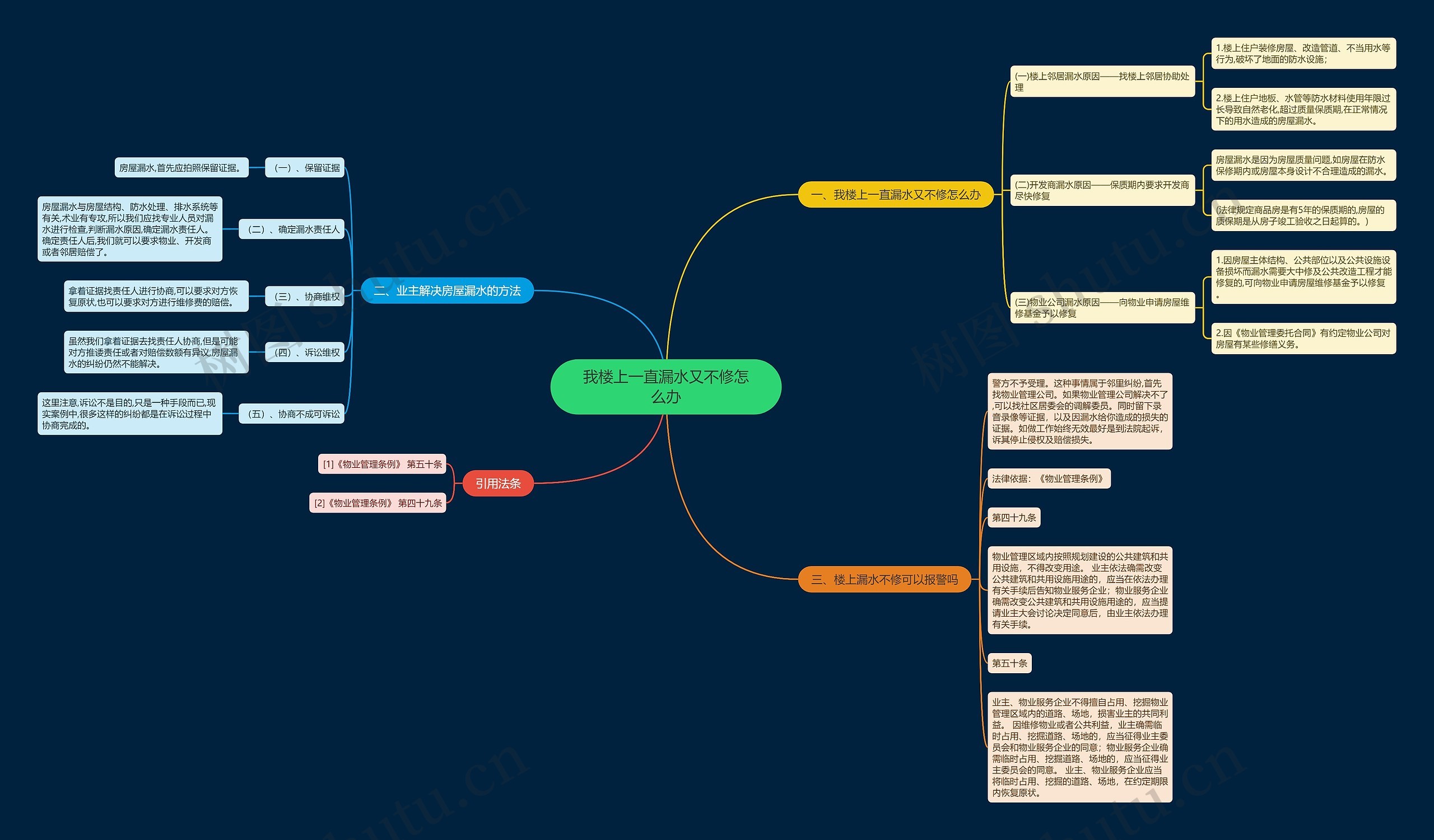 我楼上一直漏水又不修怎么办思维导图
