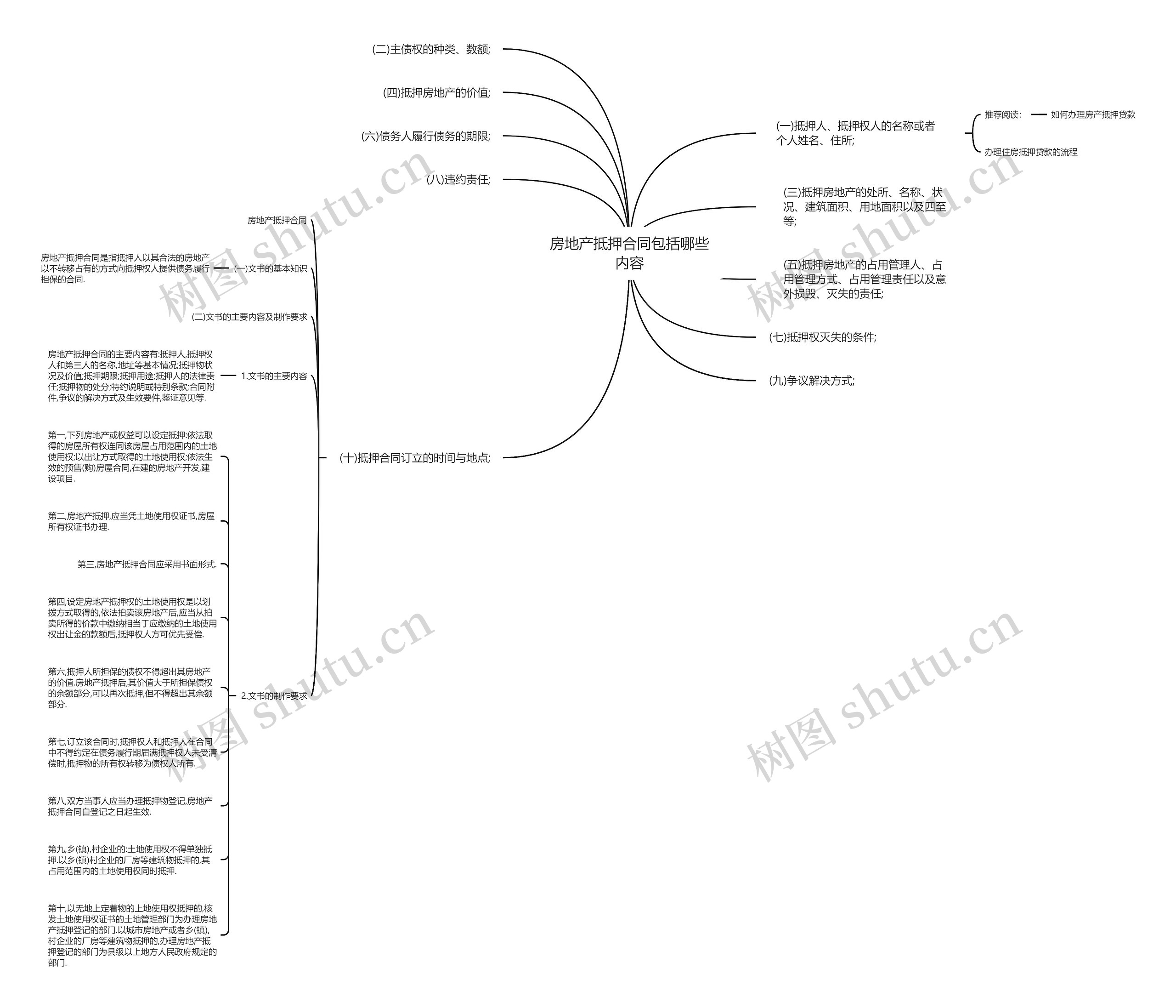 房地产抵押合同包括哪些内容思维导图