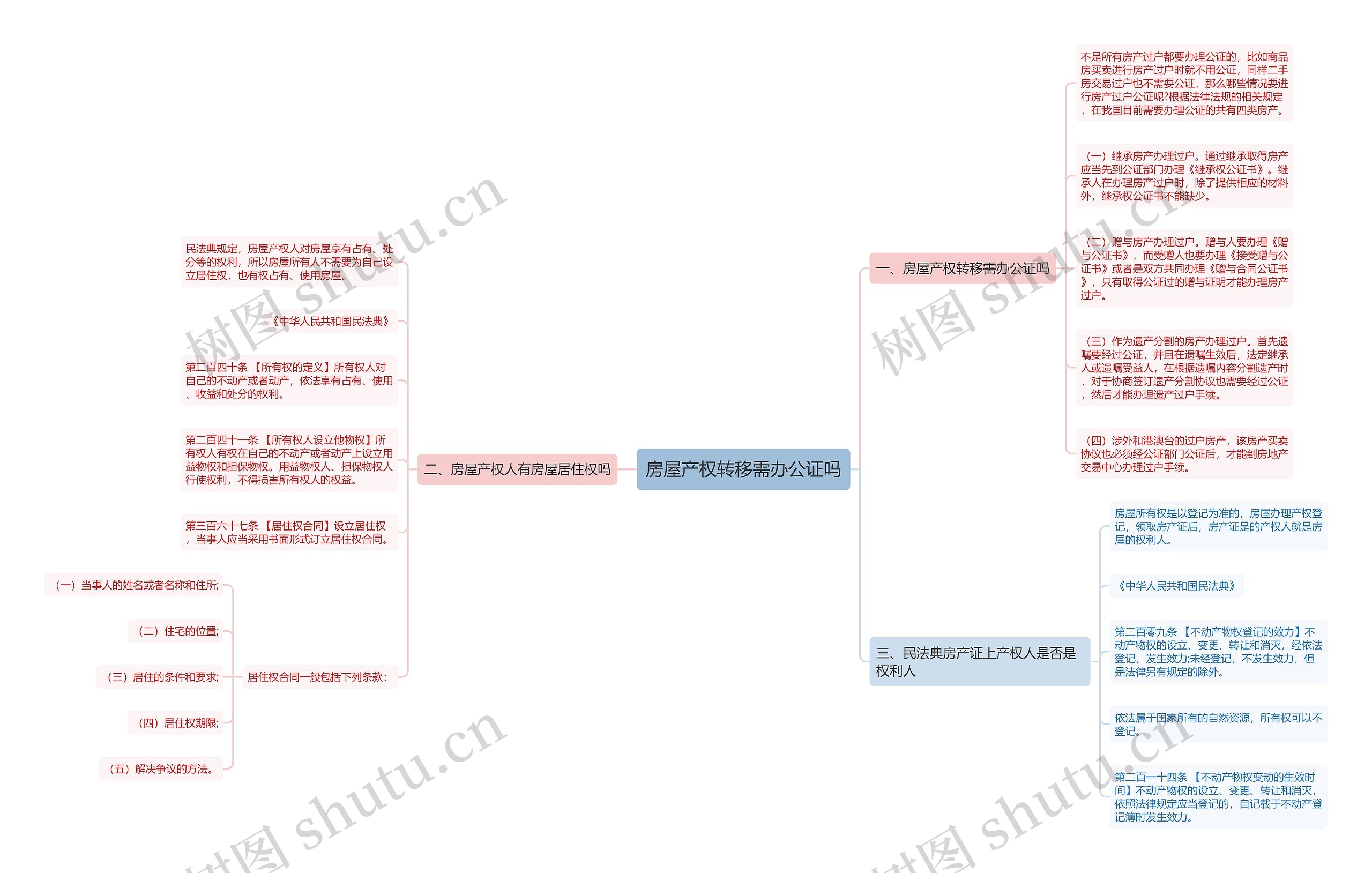 房屋产权转移需办公证吗思维导图