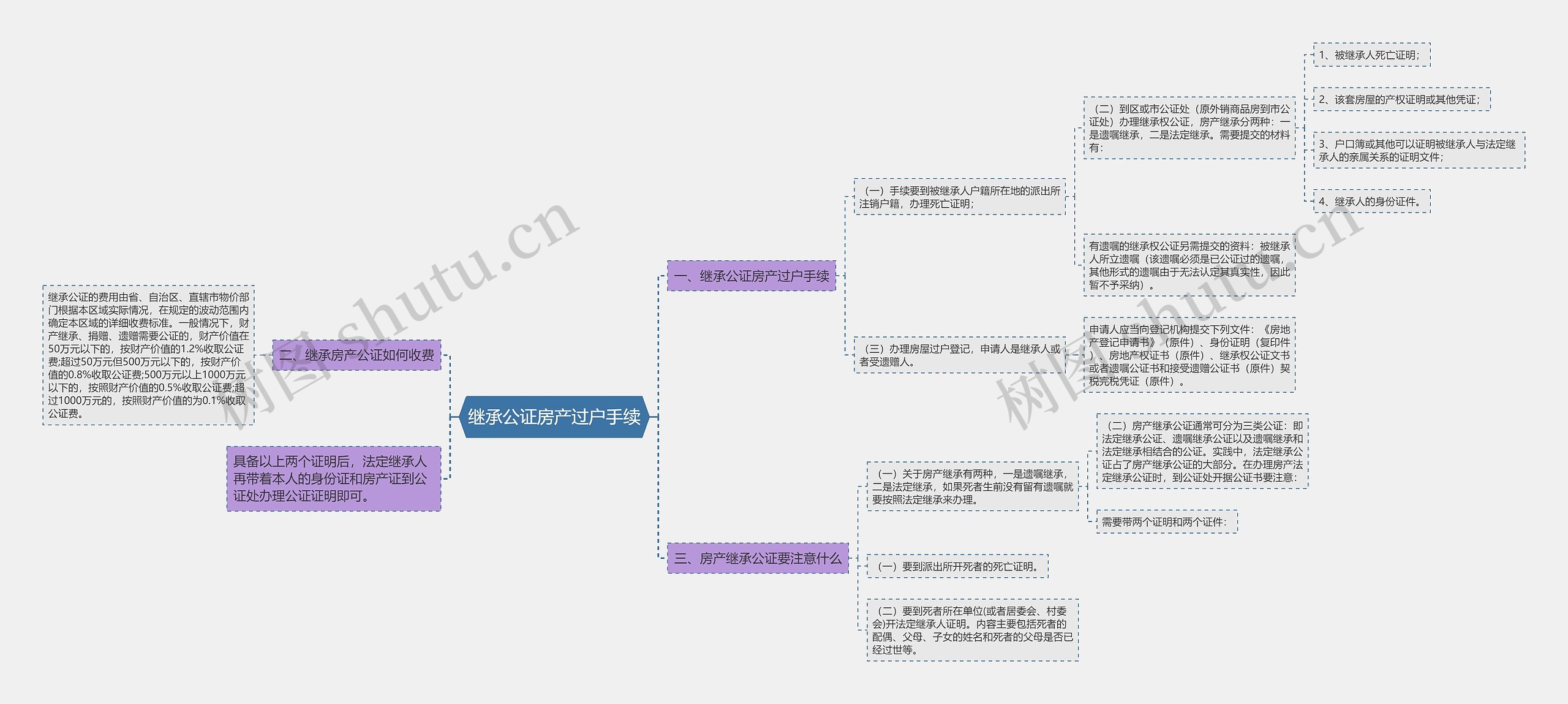 继承公证房产过户手续思维导图