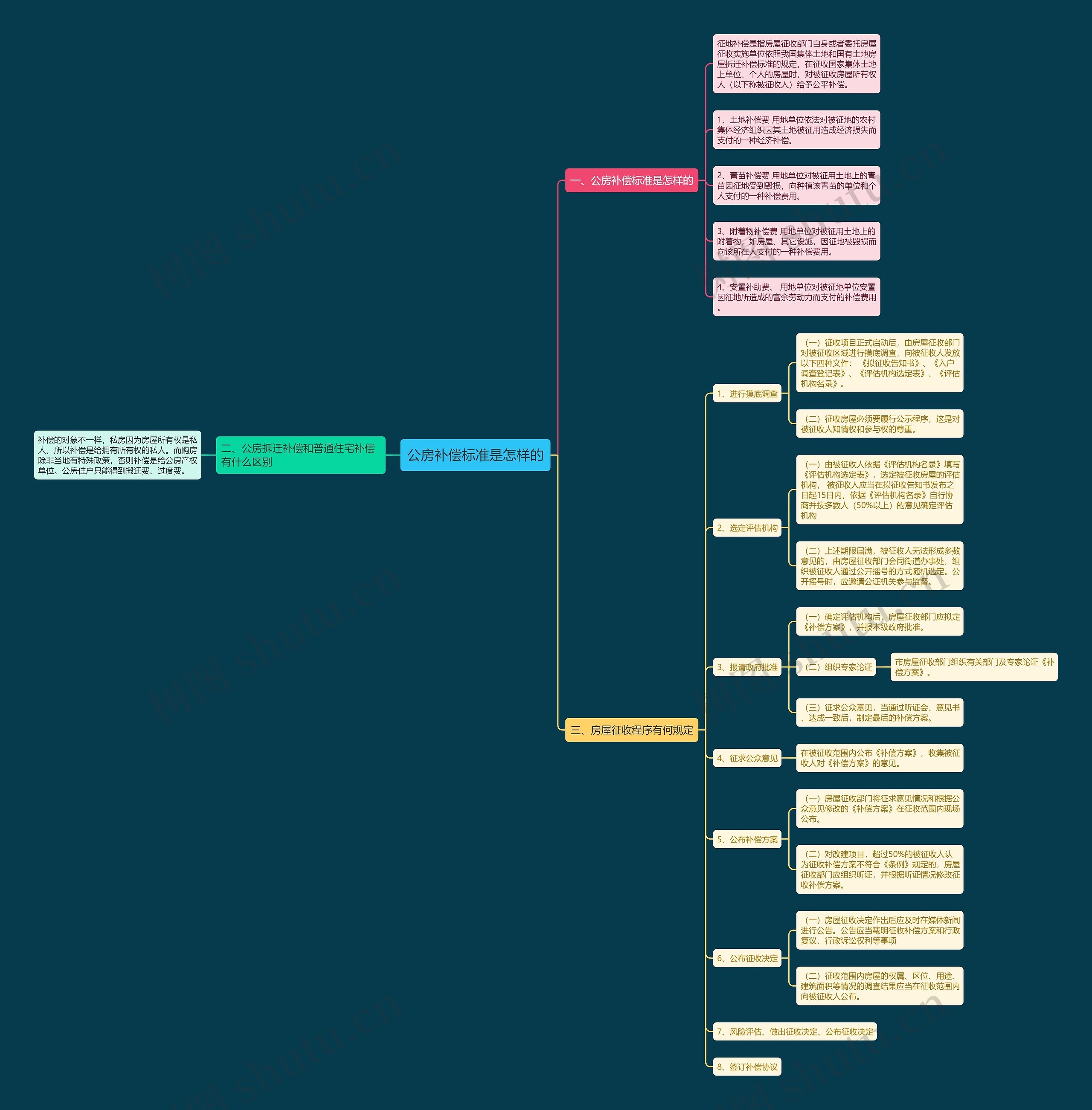 公房补偿标准是怎样的思维导图