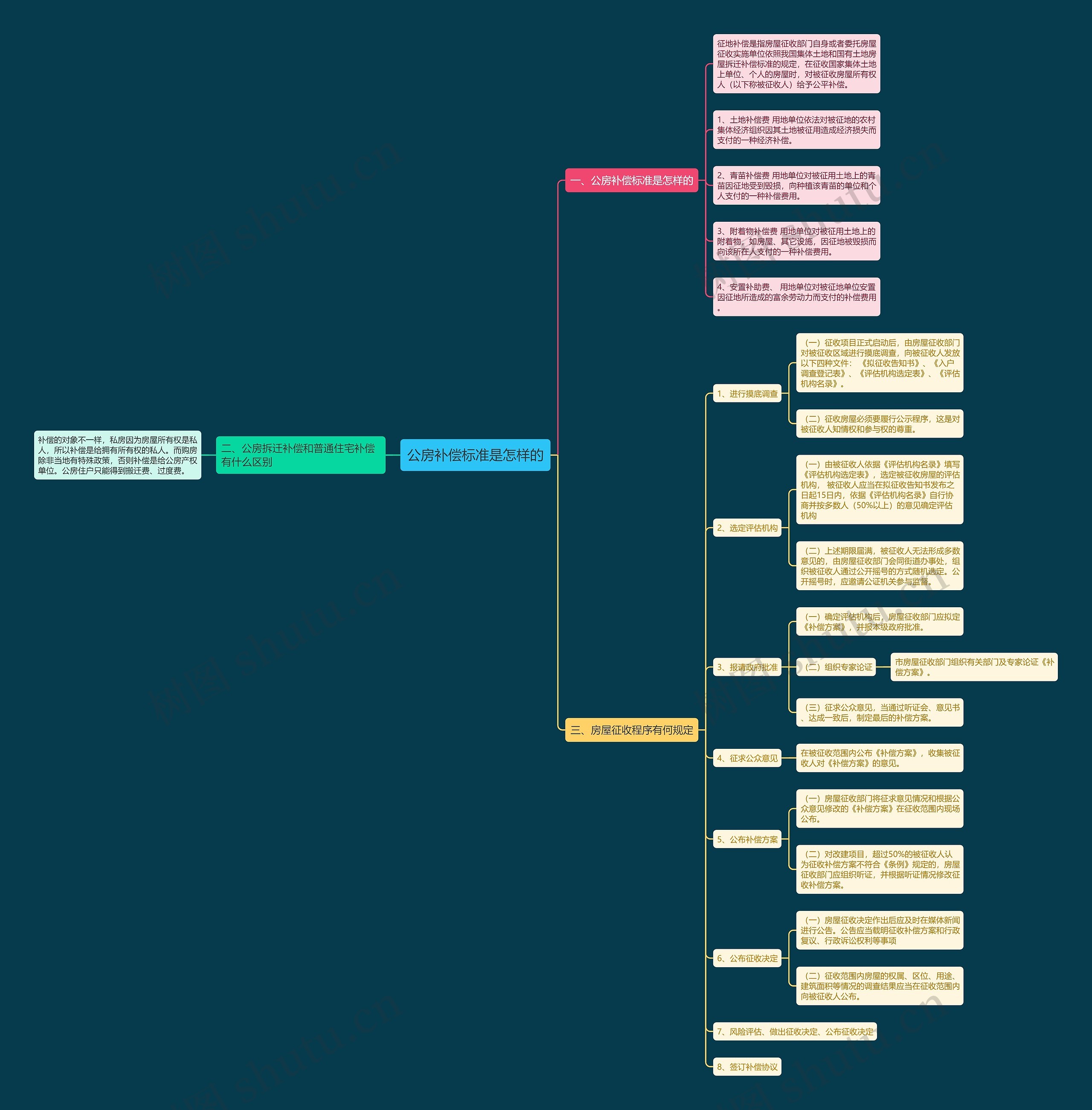 公房补偿标准是怎样的 公房补偿标准是怎样的