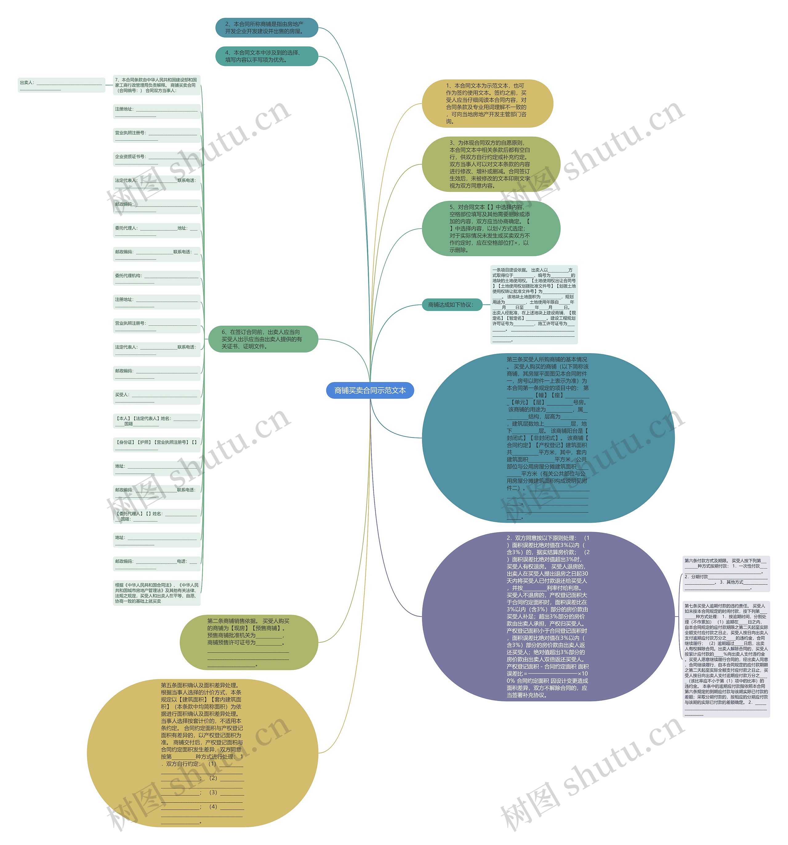 商铺买卖合同示范文本思维导图