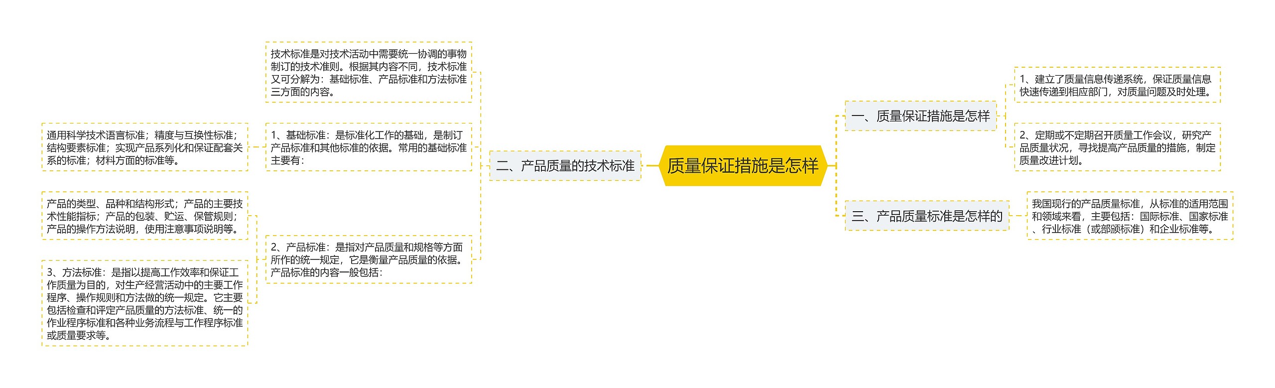 质量保证措施是怎样思维导图