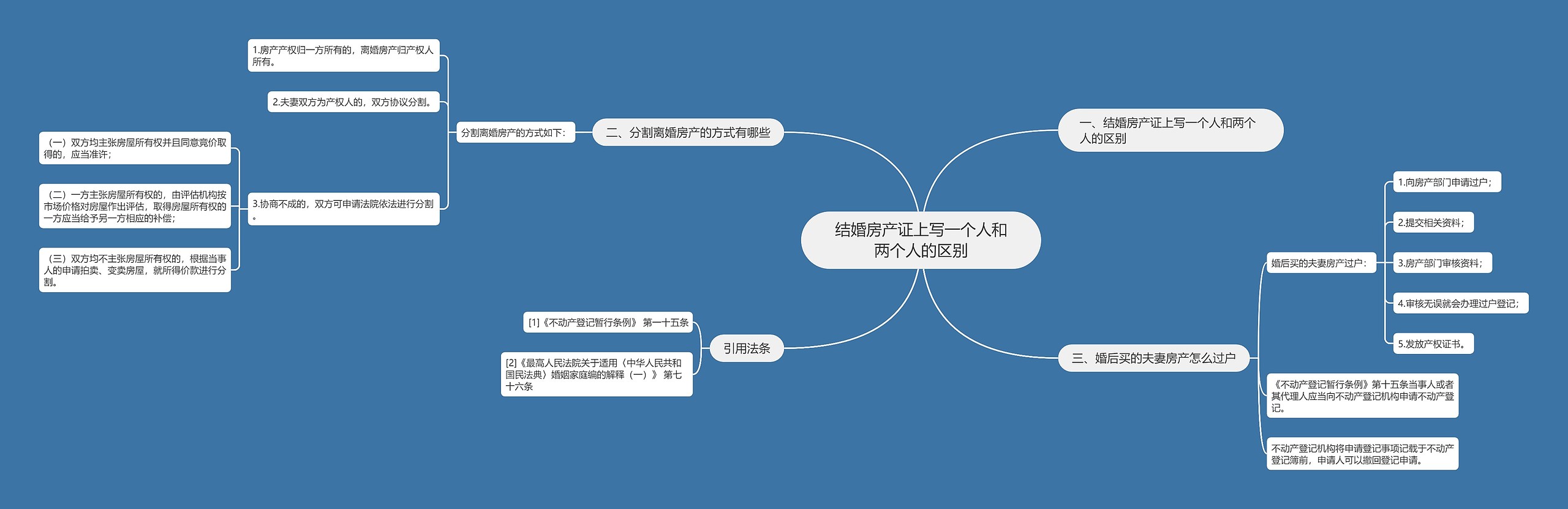 结婚房产证上写一个人和两个人的区别思维导图