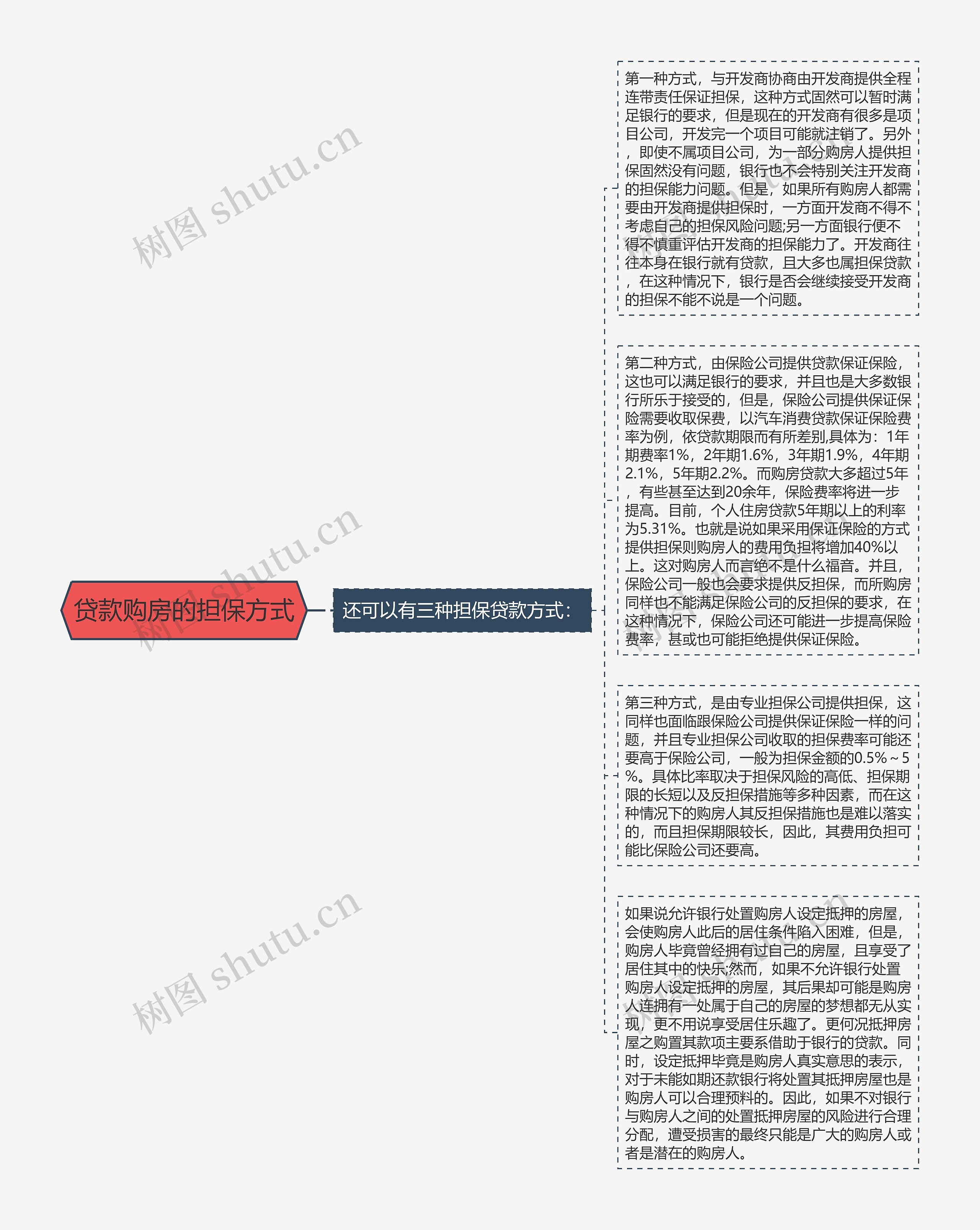 贷款购房的担保方式思维导图