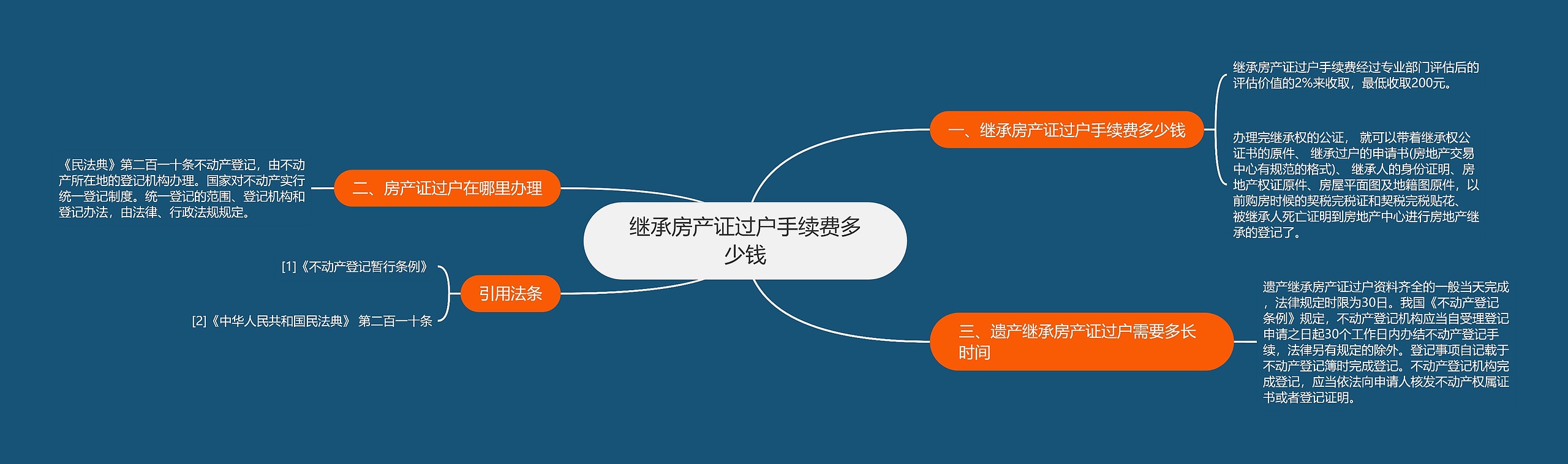 继承房产证过户手续费多少钱思维导图