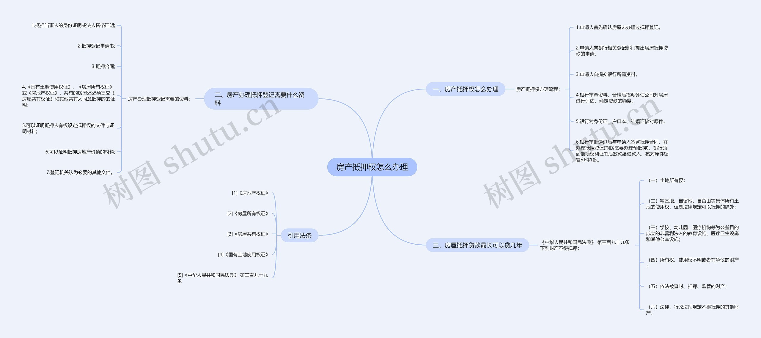 房产抵押权怎么办理思维导图