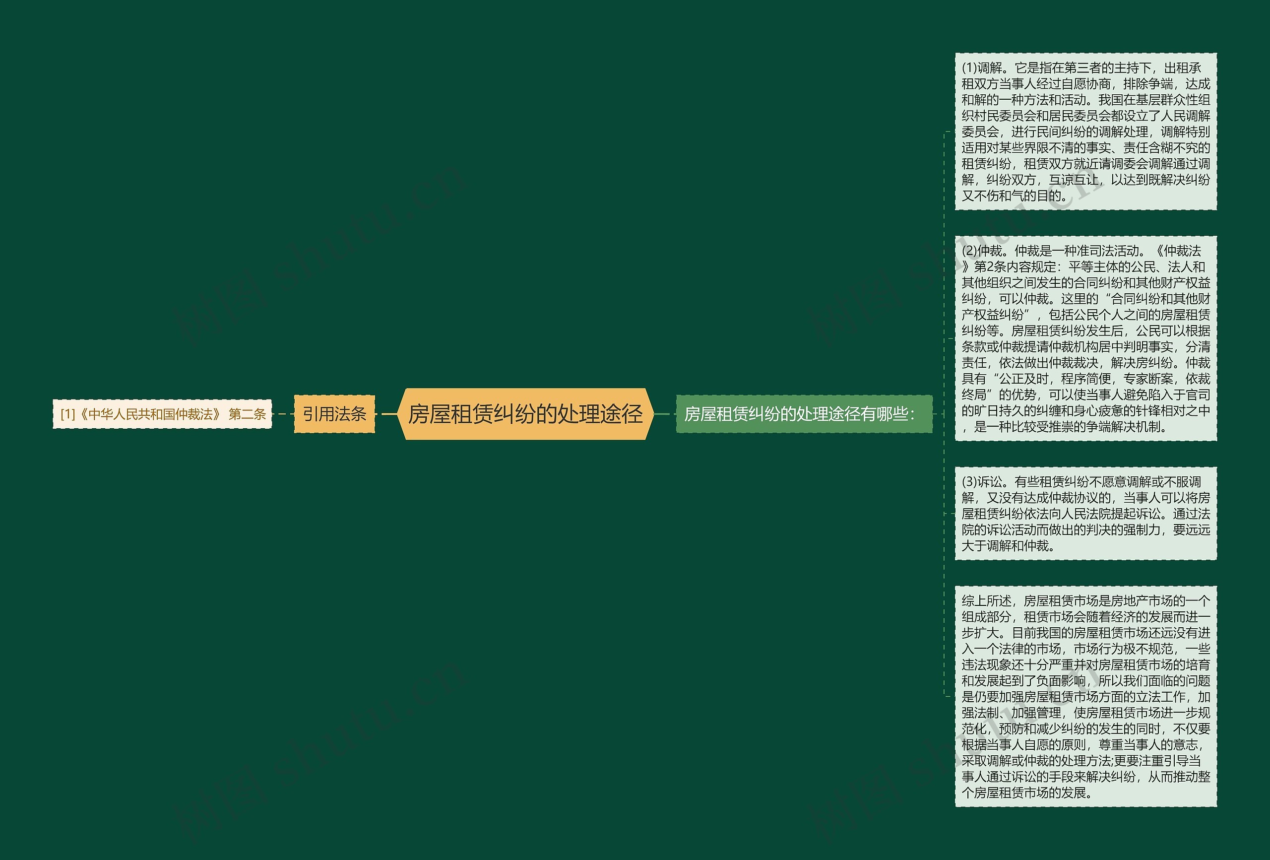 房屋租赁纠纷的处理途径思维导图