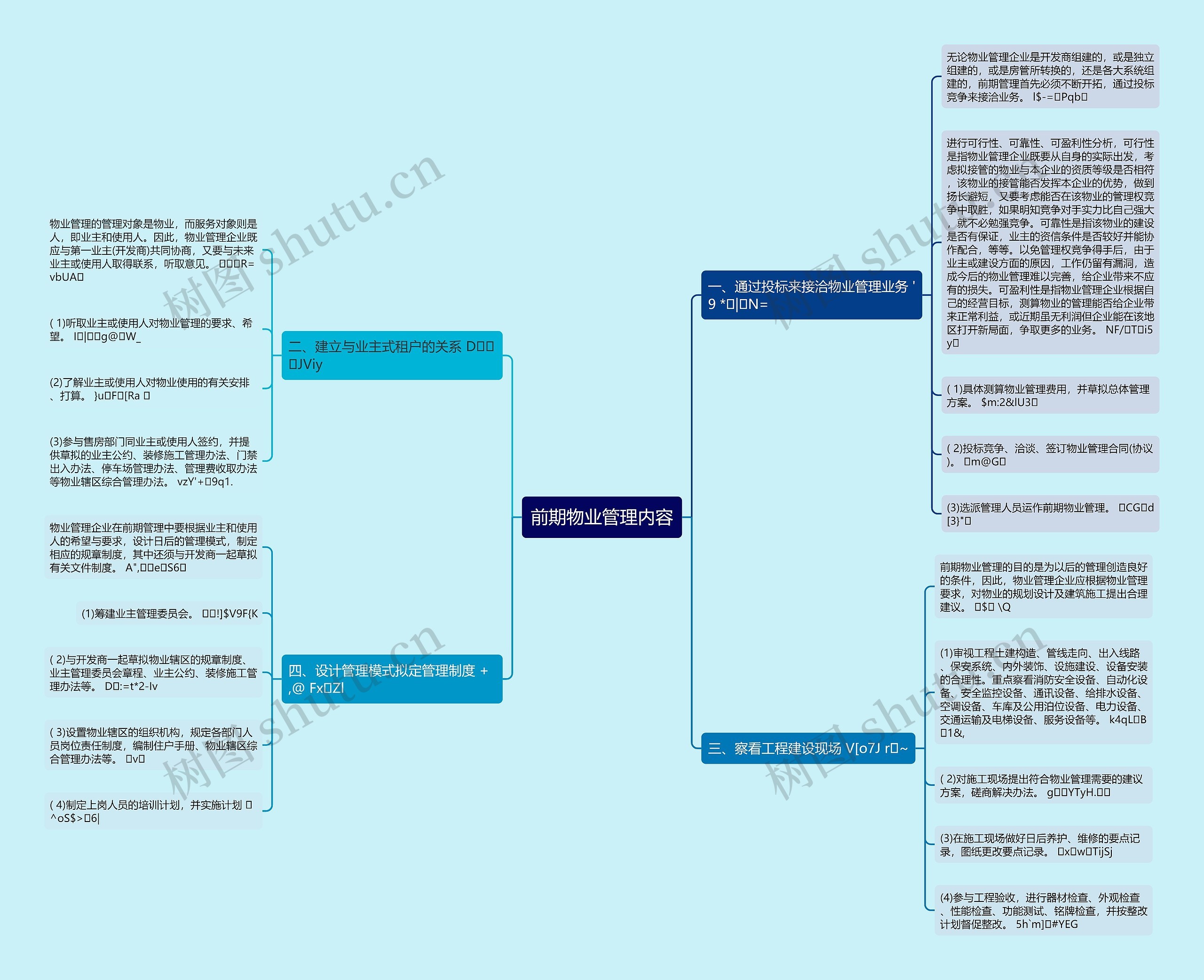 前期物业管理内容思维导图
