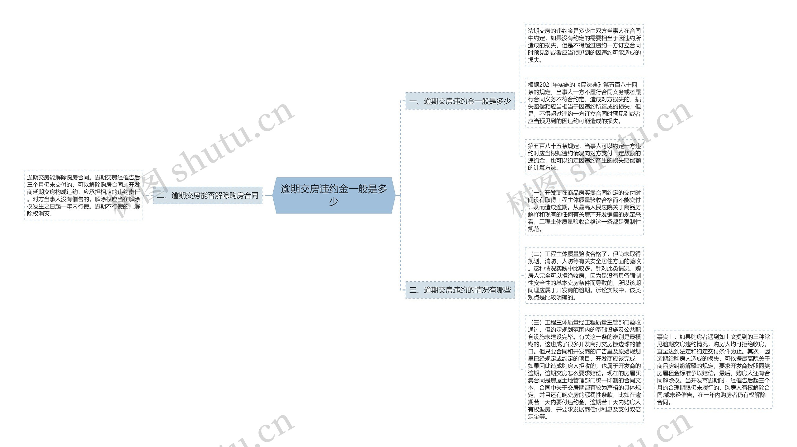 逾期交房违约金一般是多少思维导图