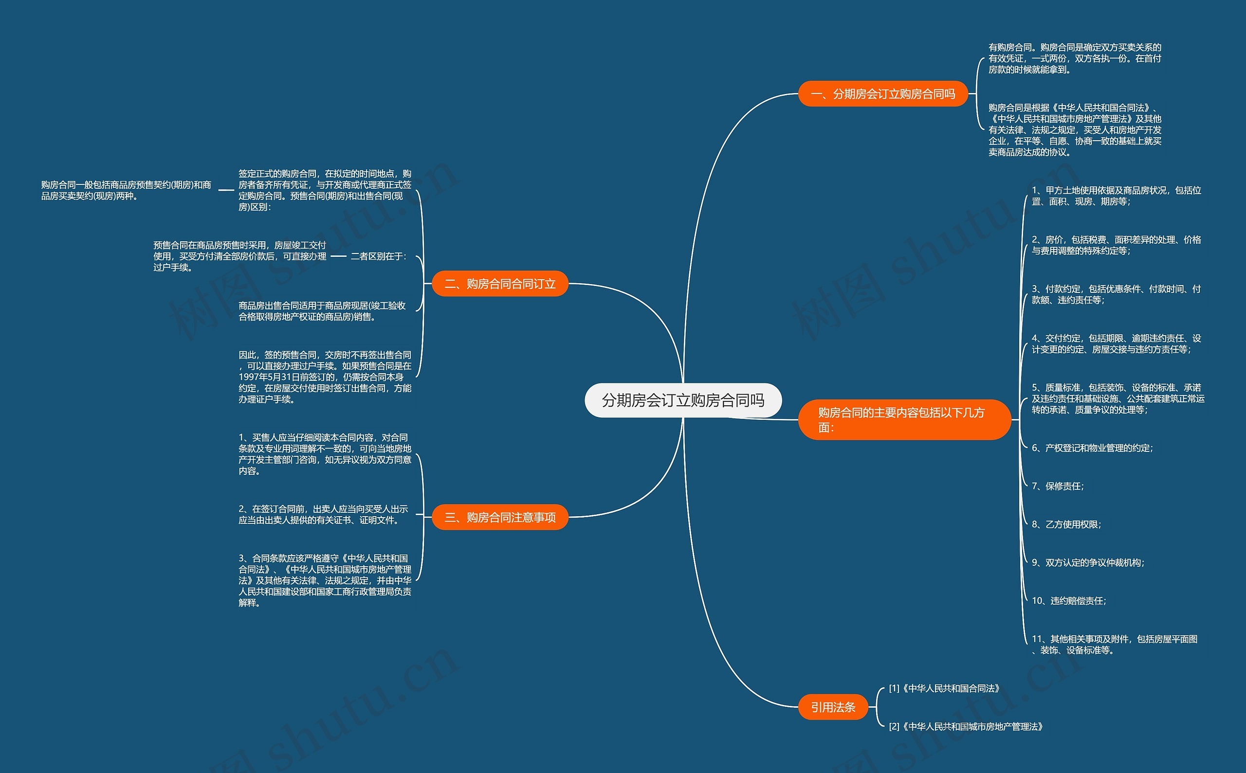 分期房会订立购房合同吗思维导图