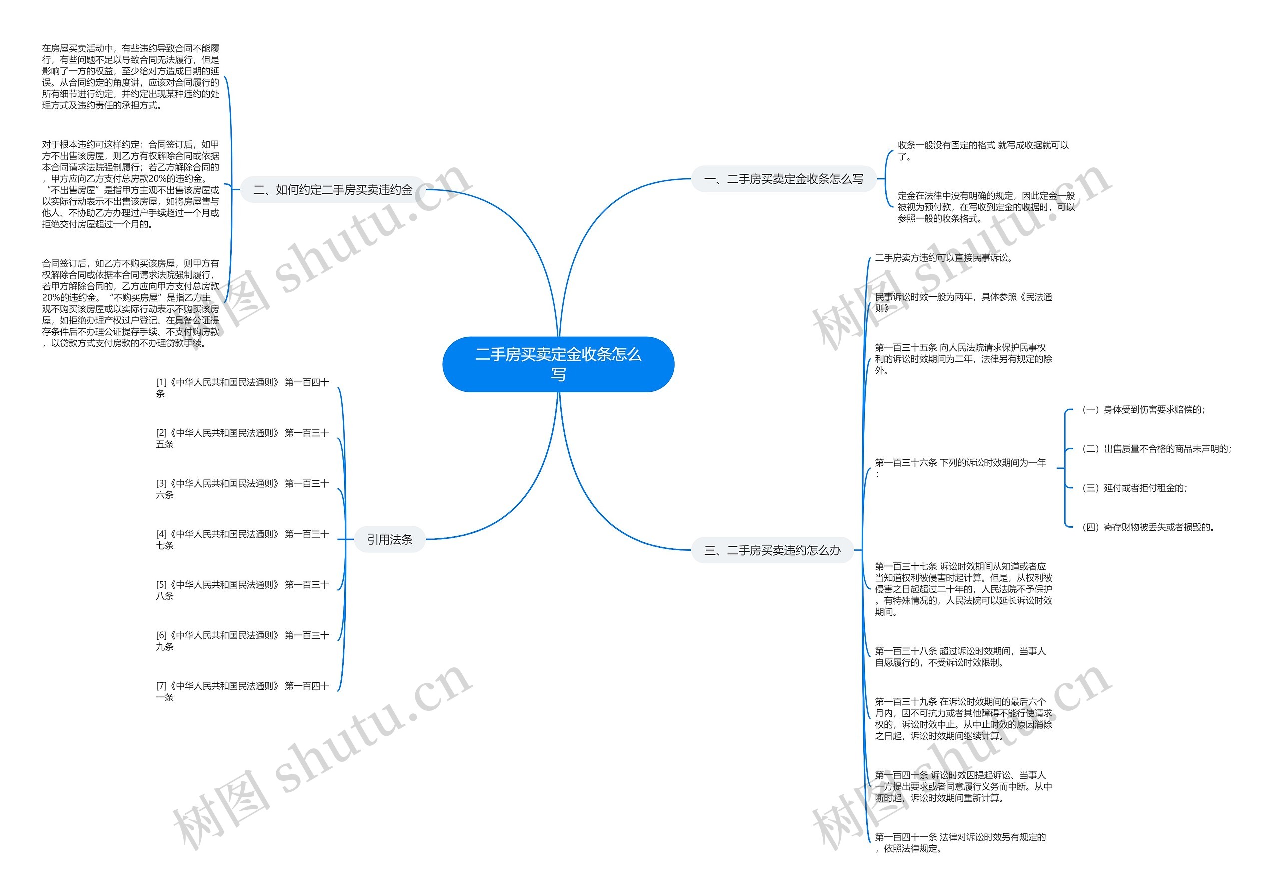 二手房买卖定金收条怎么写思维导图