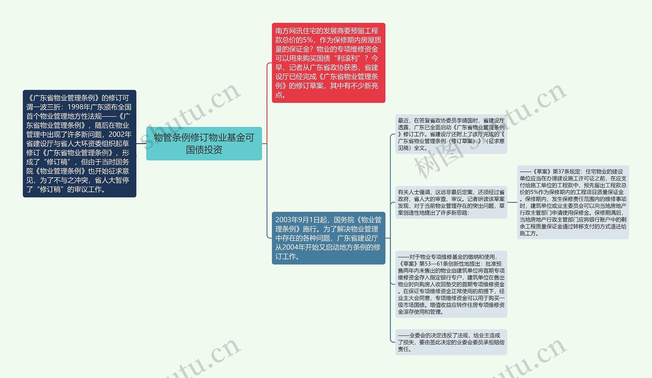 物管条例修订物业基金可国债投资思维导图