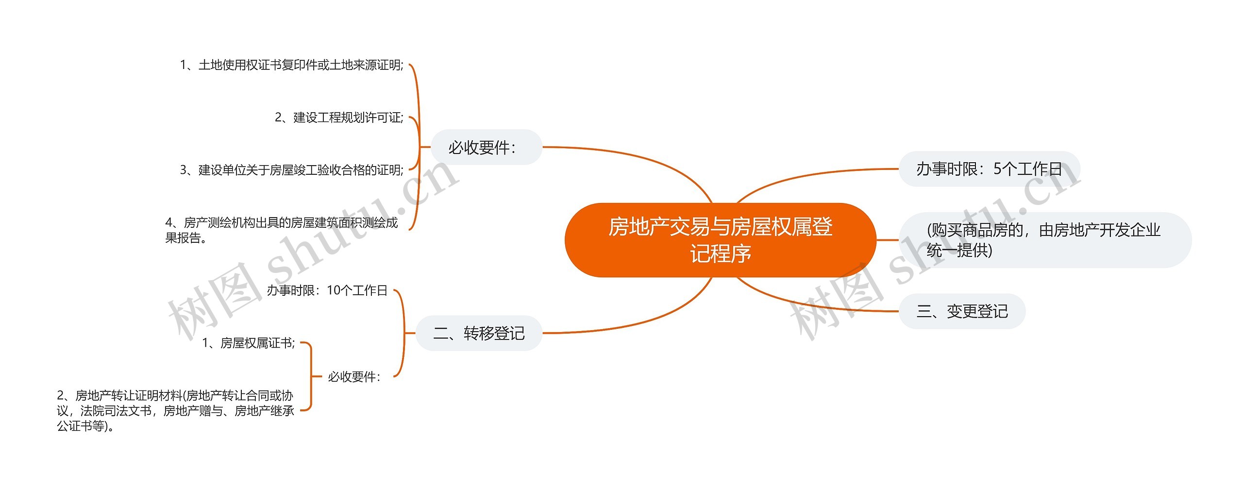 房地产交易与房屋权属登记程序思维导图