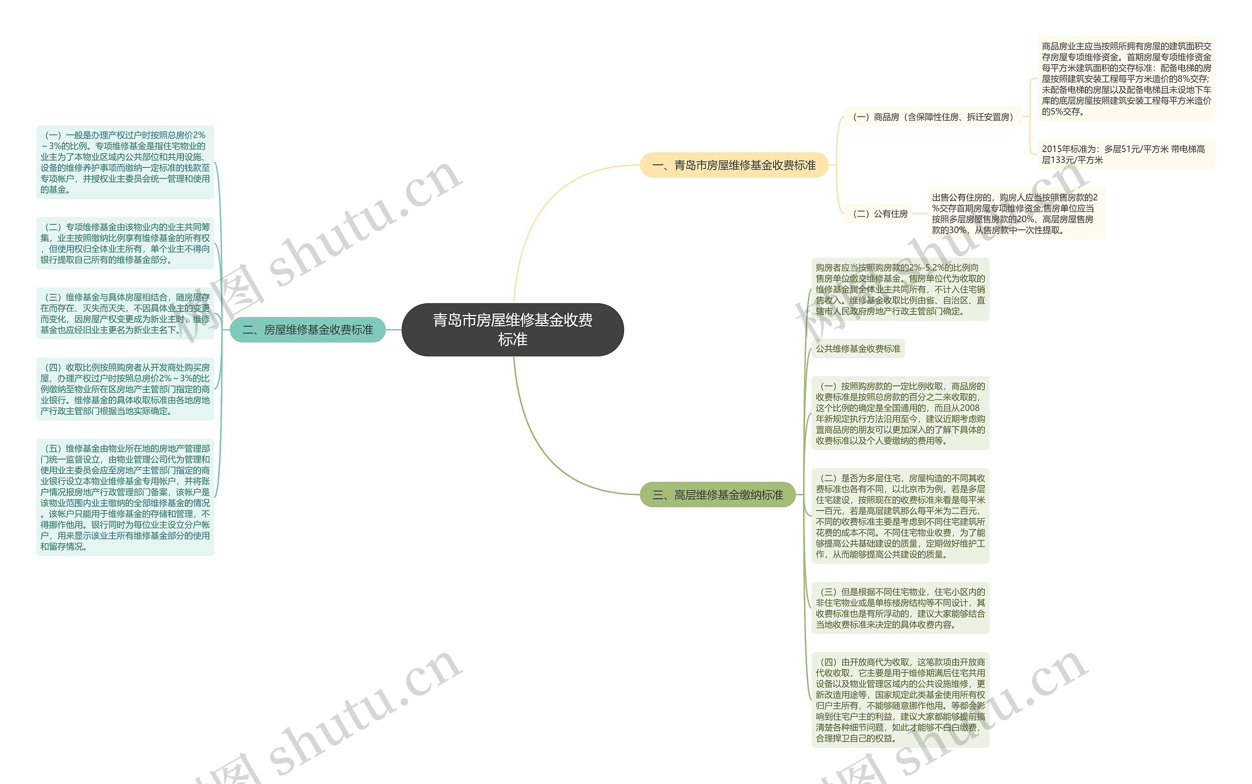青岛市房屋维修基金收费标准思维导图