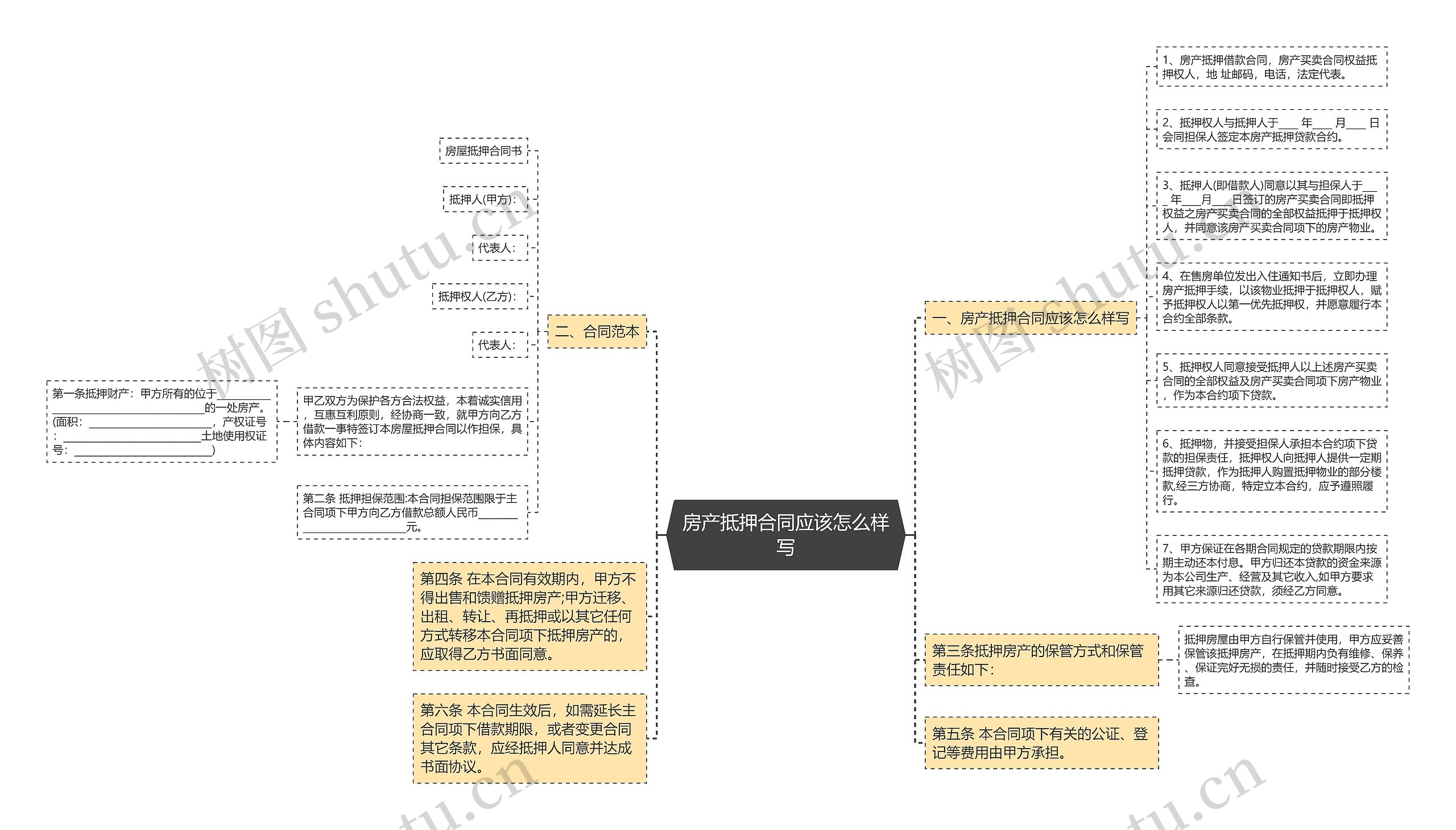 房产抵押合同应该怎么样写思维导图