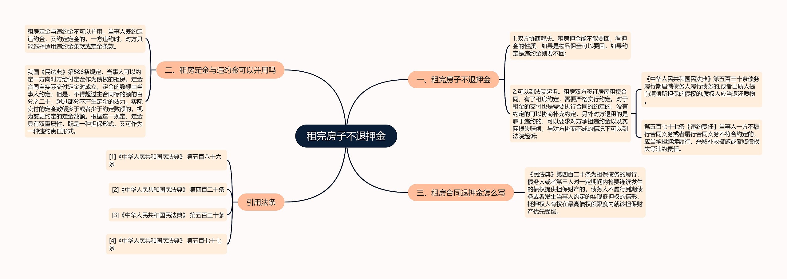 租完房子不退押金思维导图