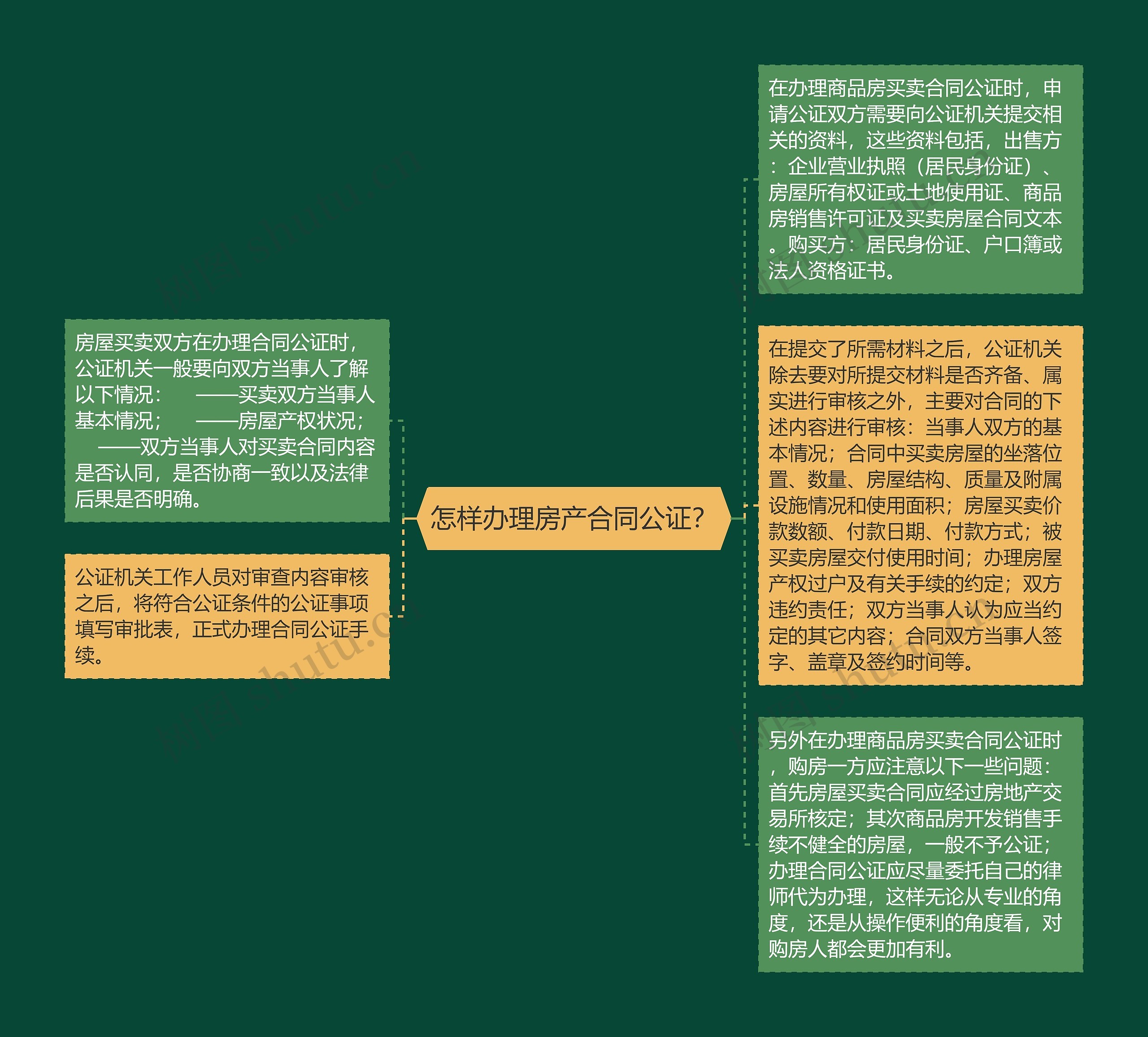 怎样办理房产合同公证？