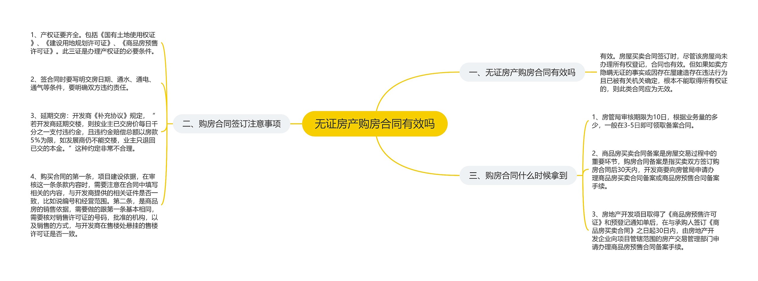 无证房产购房合同有效吗思维导图