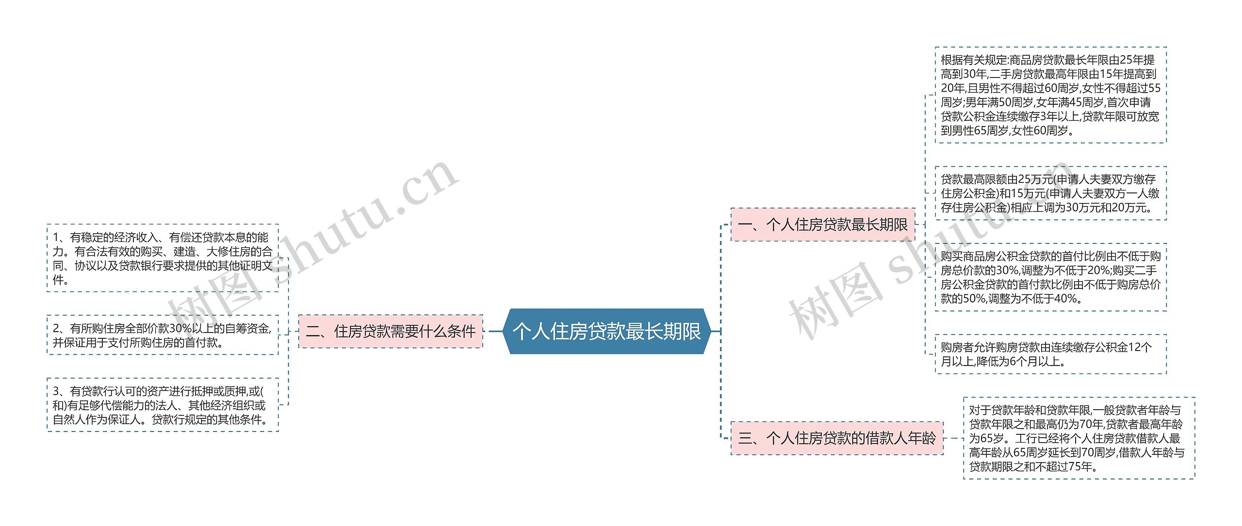 个人住房贷款最长期限思维导图