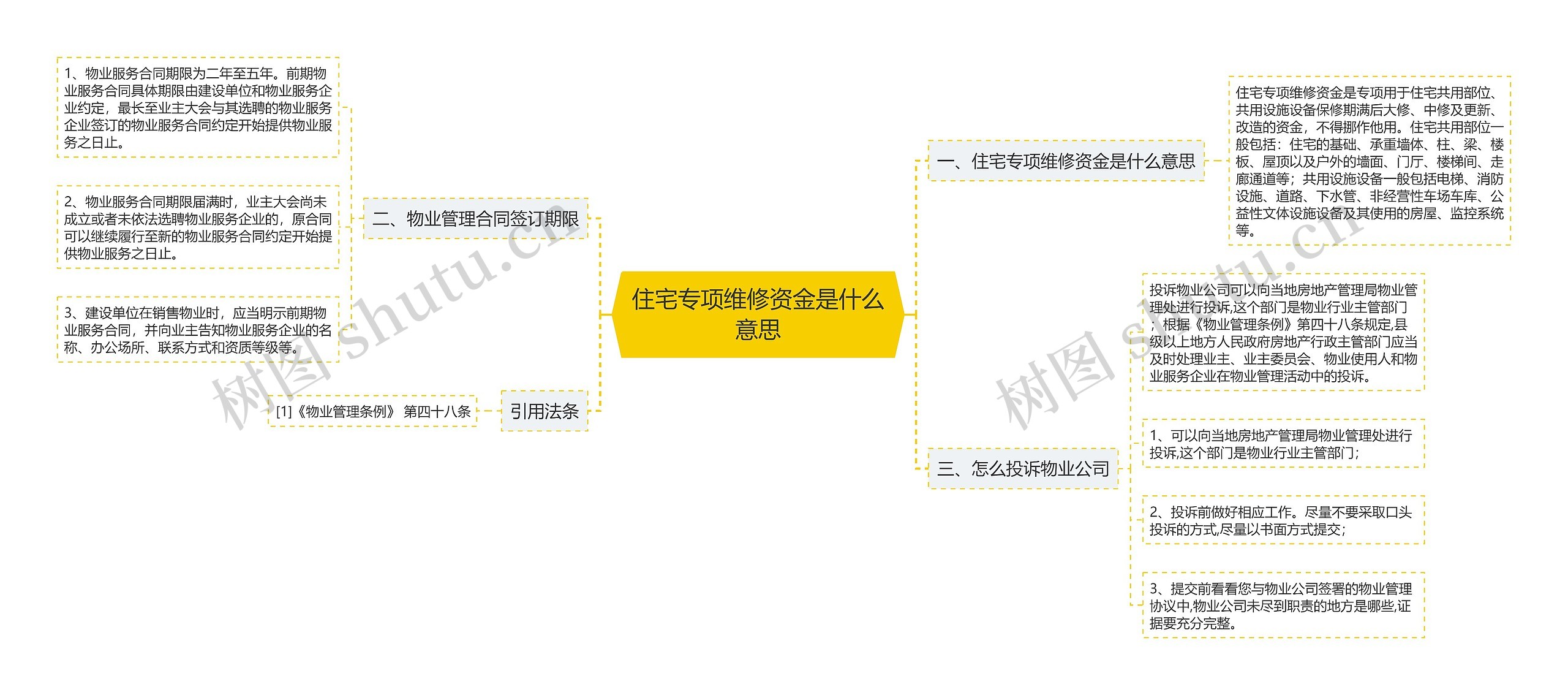 住宅专项维修资金是什么意思思维导图