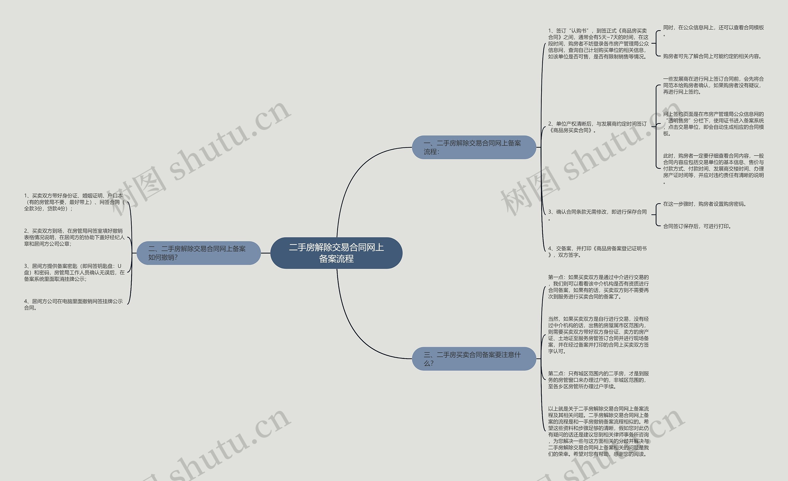 二手房解除交易合同网上备案流程思维导图