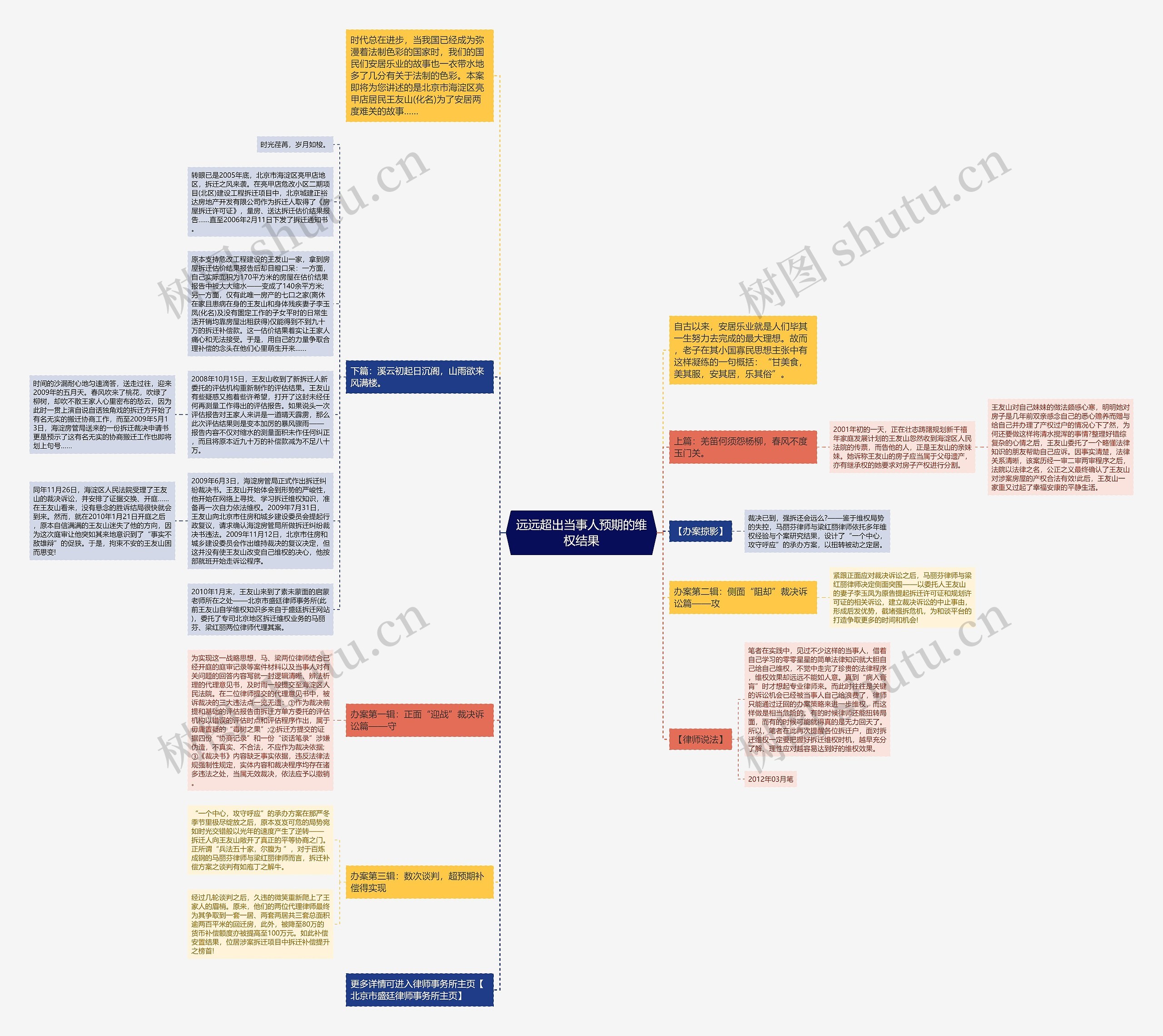 远远超出当事人预期的维权结果思维导图