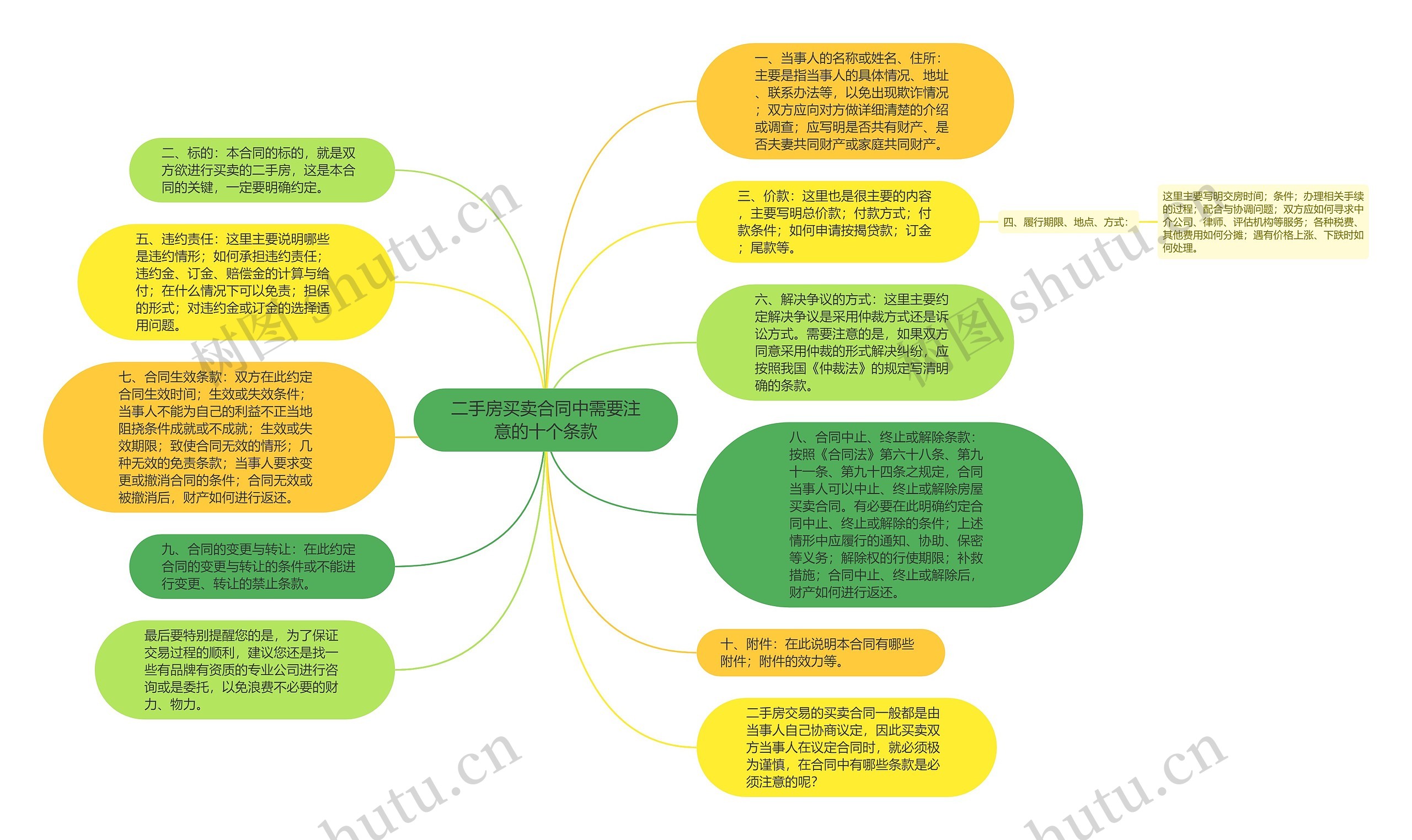 二手房买卖合同中需要注意的十个条款思维导图