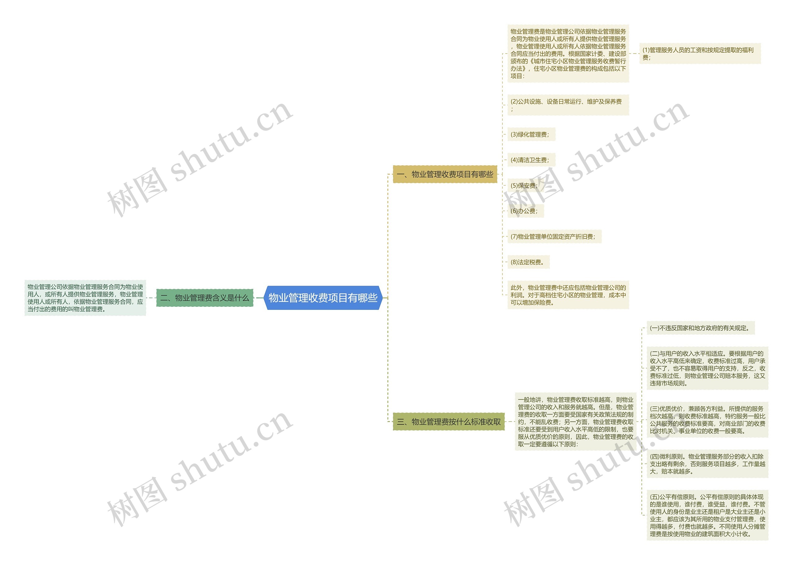 物业管理收费项目有哪些思维导图