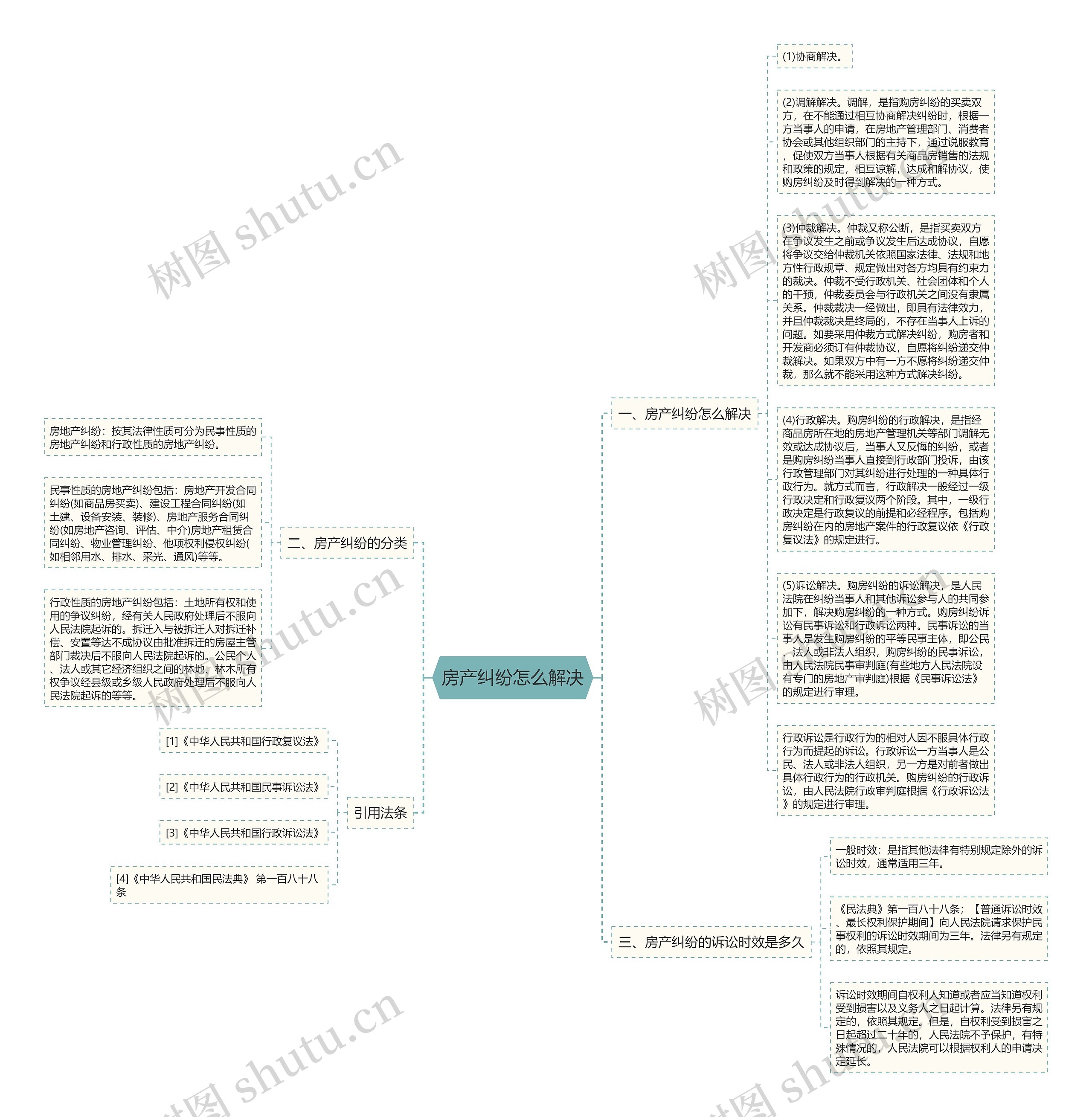 房产纠纷怎么解决思维导图