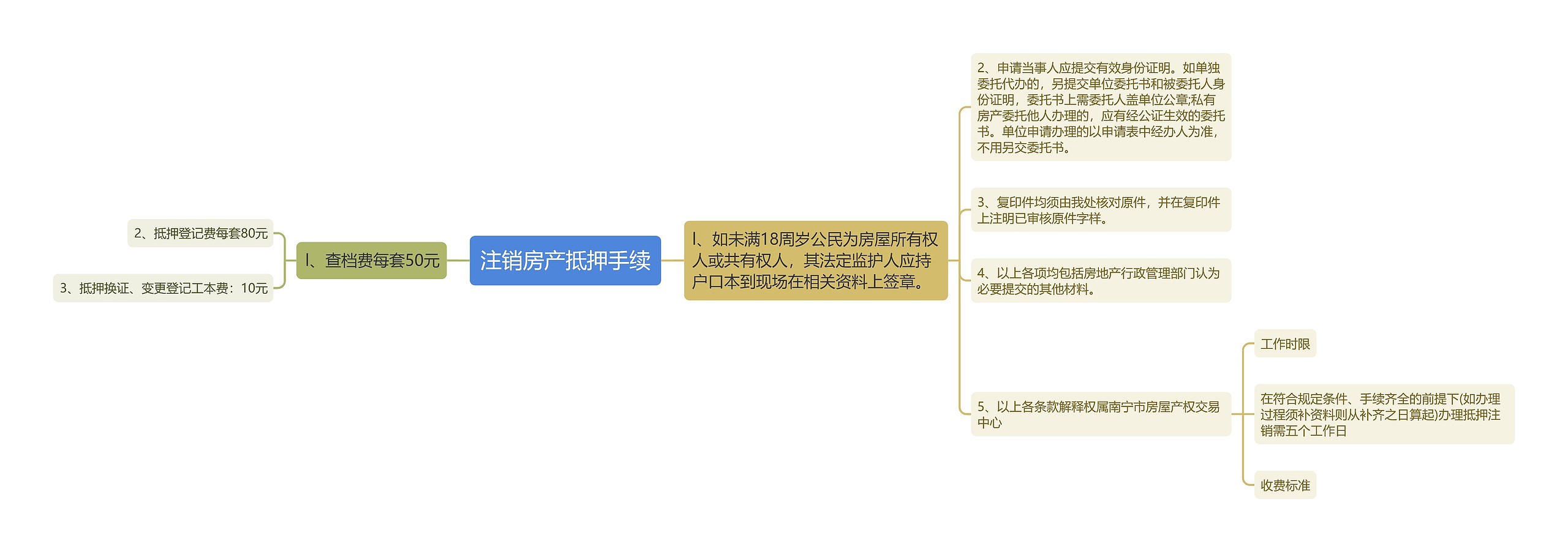 注销房产抵押手续思维导图