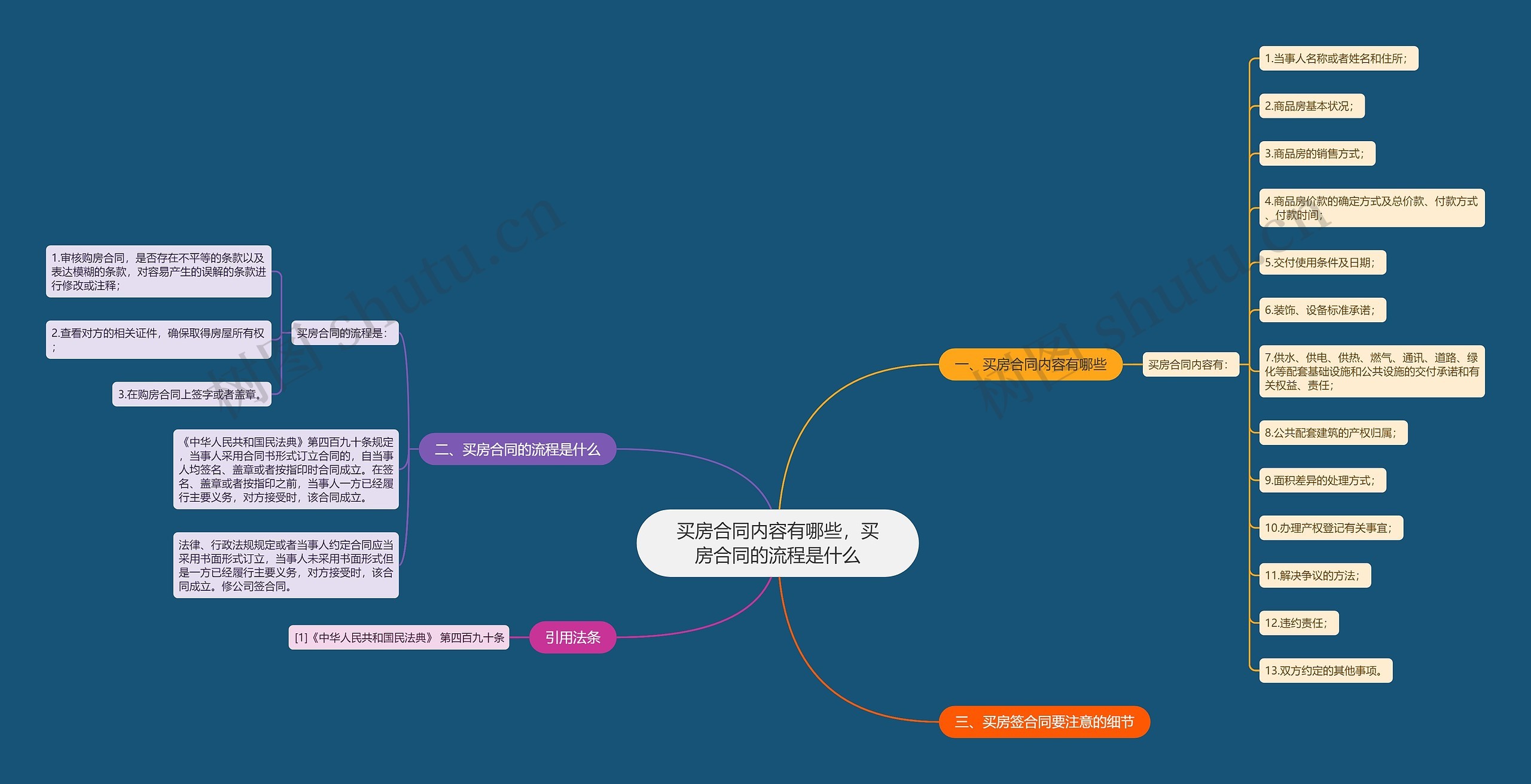 买房合同内容有哪些，买房合同的流程是什么思维导图