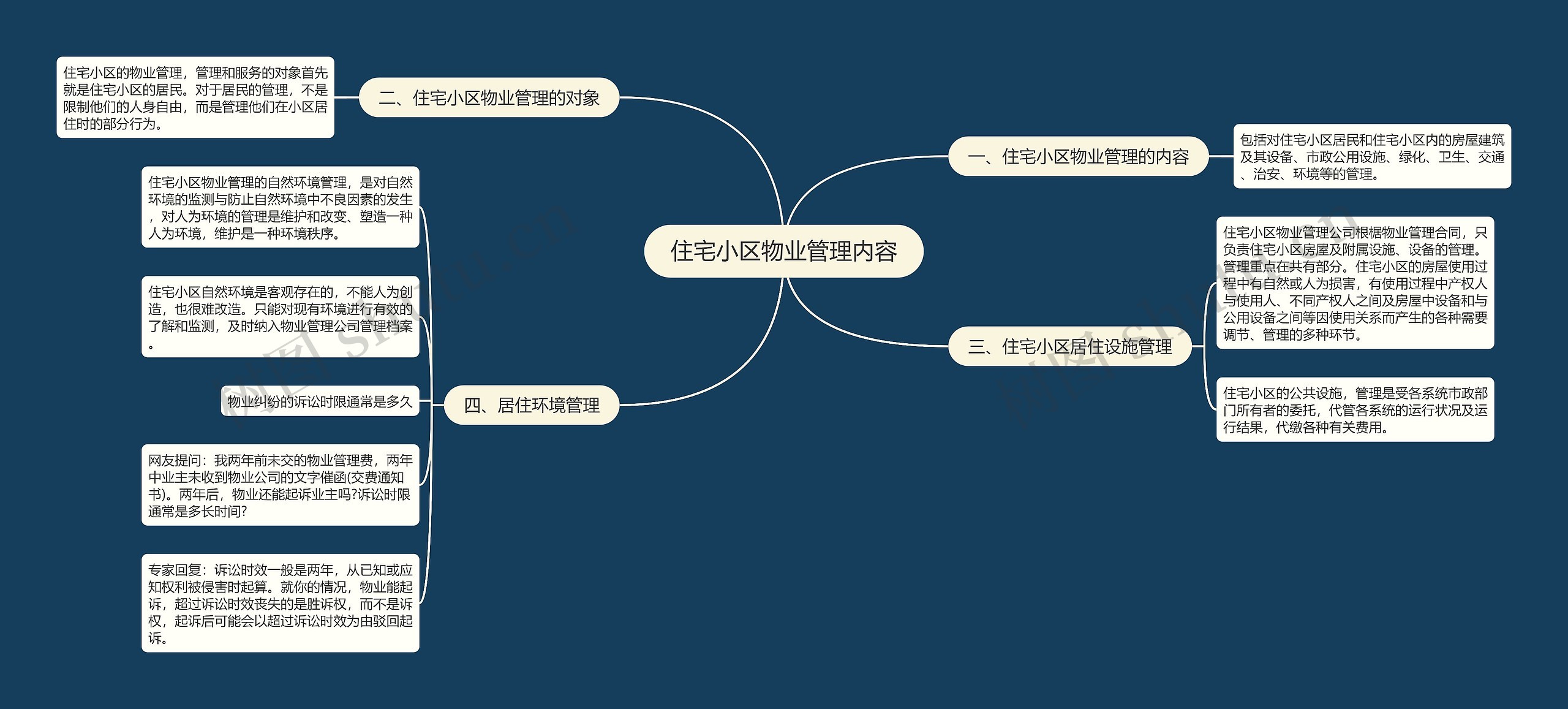 住宅小区物业管理内容思维导图