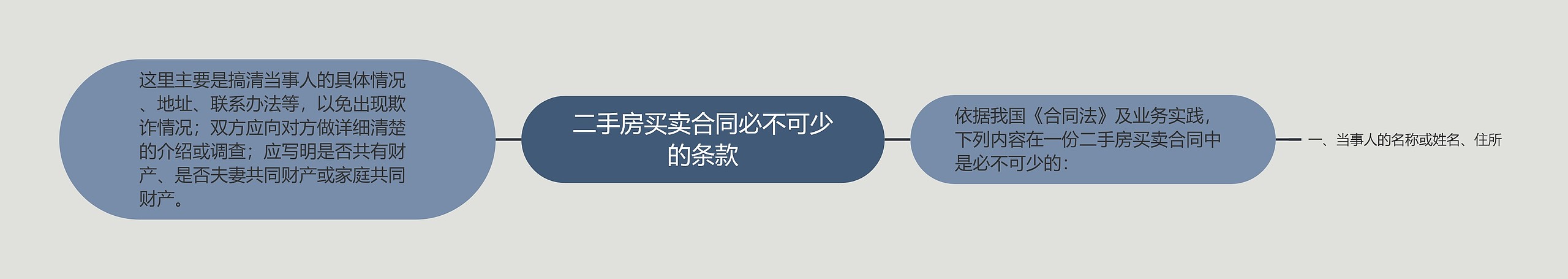 二手房买卖合同必不可少的条款思维导图