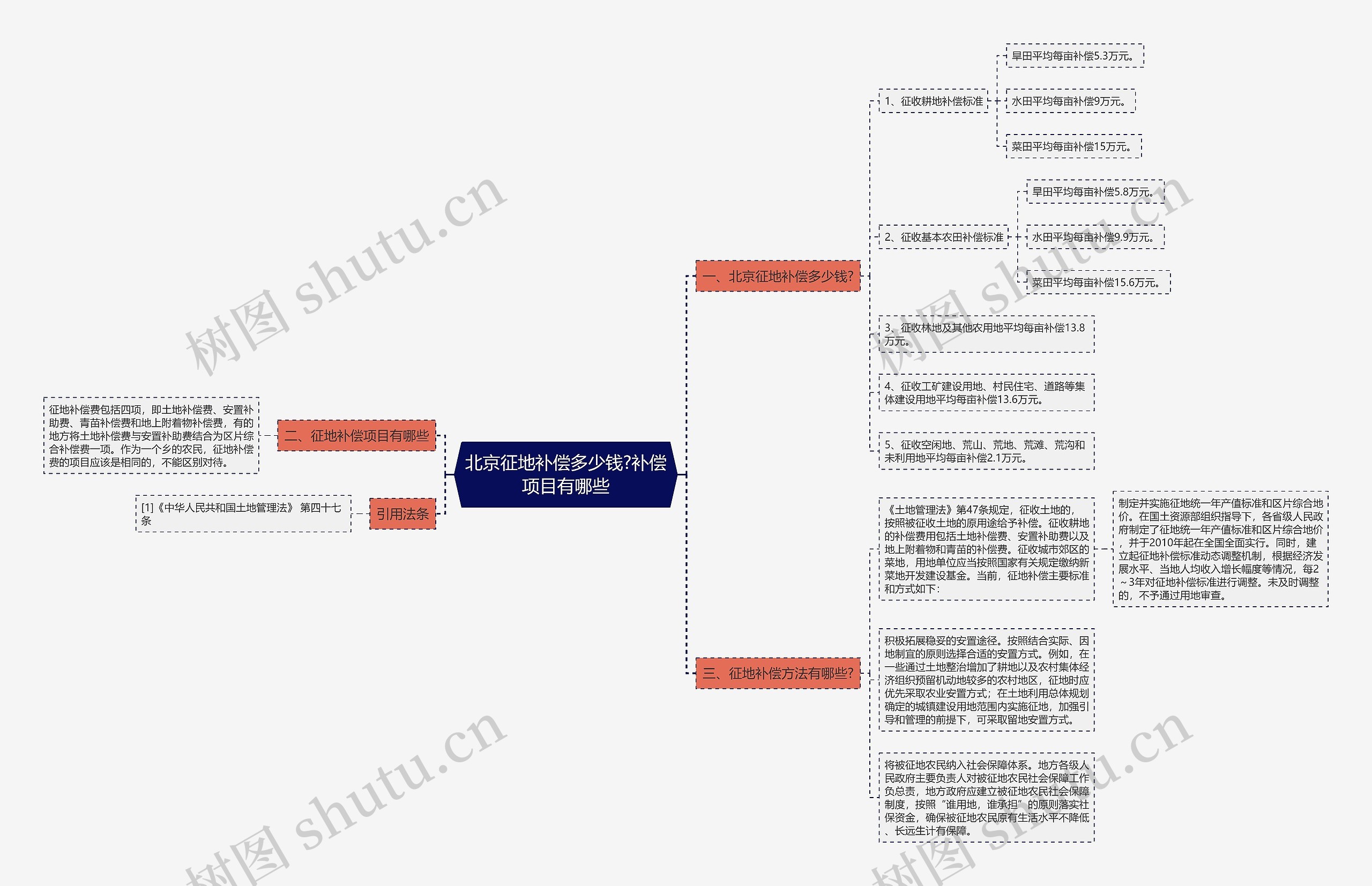 北京征地补偿多少钱?补偿项目有哪些思维导图