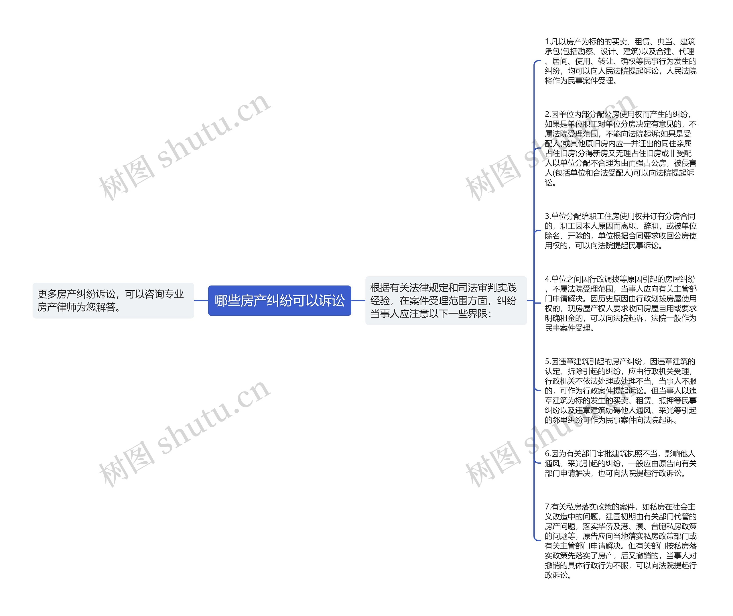 哪些房产纠纷可以诉讼思维导图