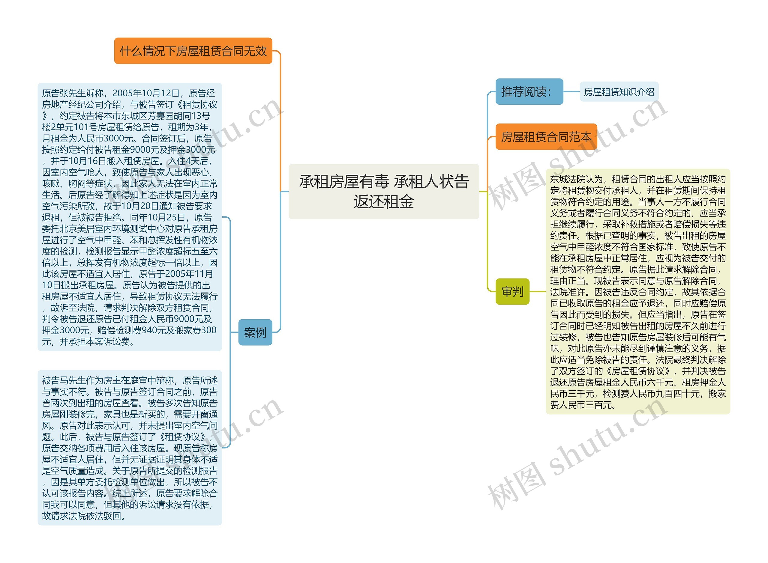 承租房屋有毒 承租人状告返还租金思维导图