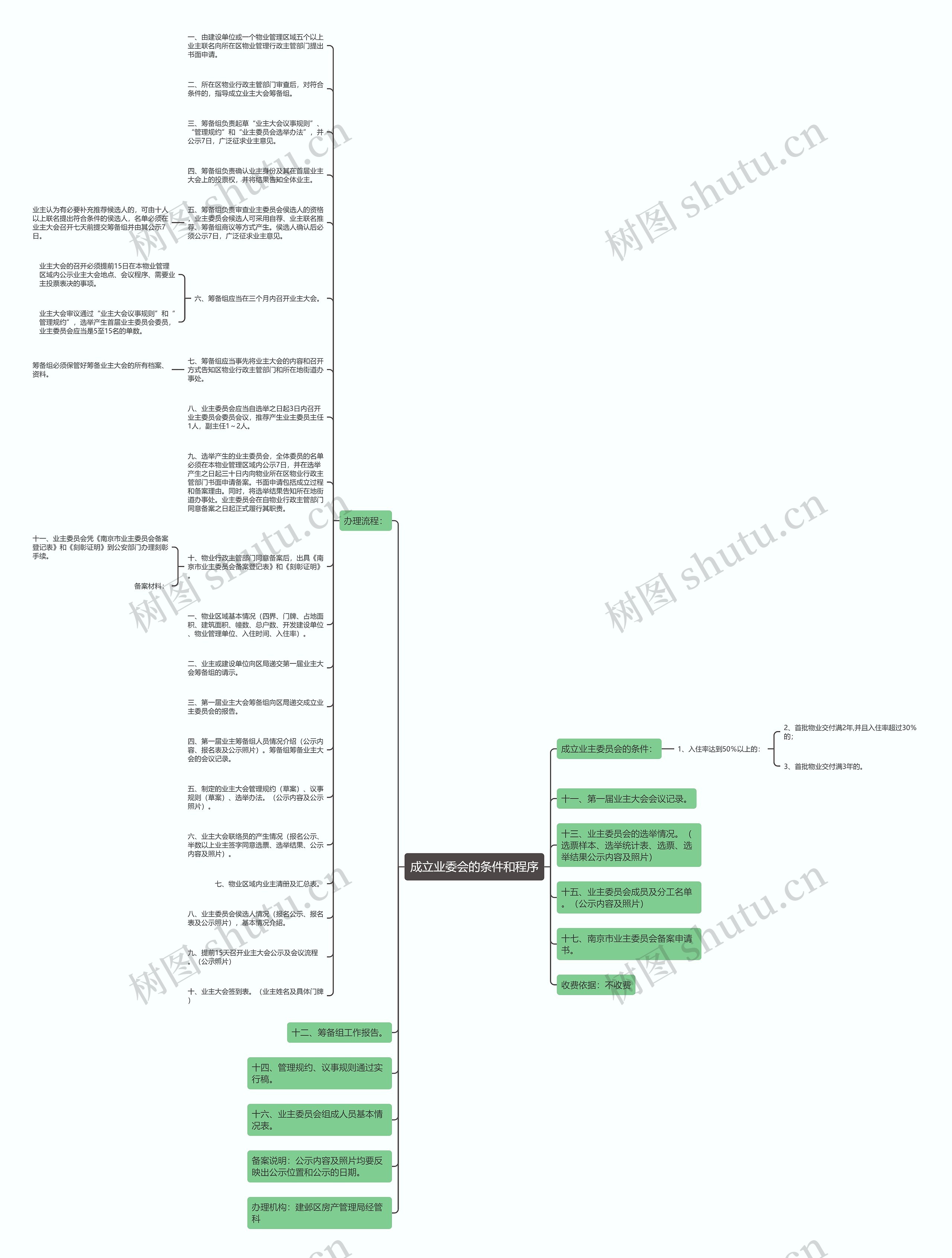 成立业委会的条件和程序思维导图