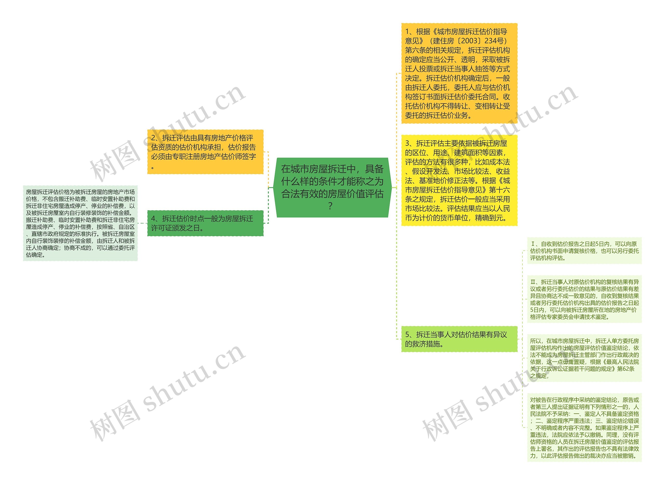 在城市房屋拆迁中，具备什么样的条件才能称之为合法有效的房屋价值评估？思维导图