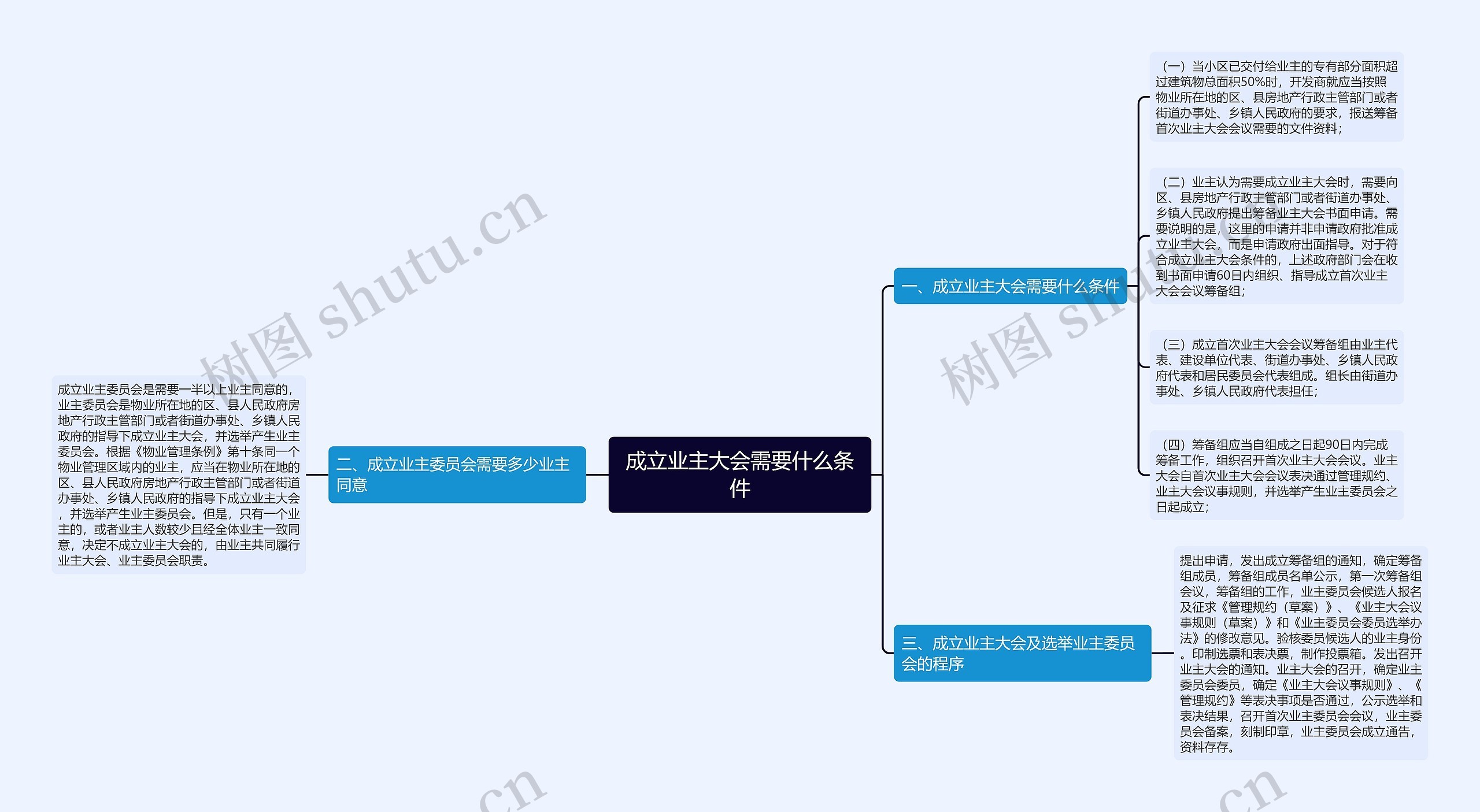 成立业主大会需要什么条件思维导图