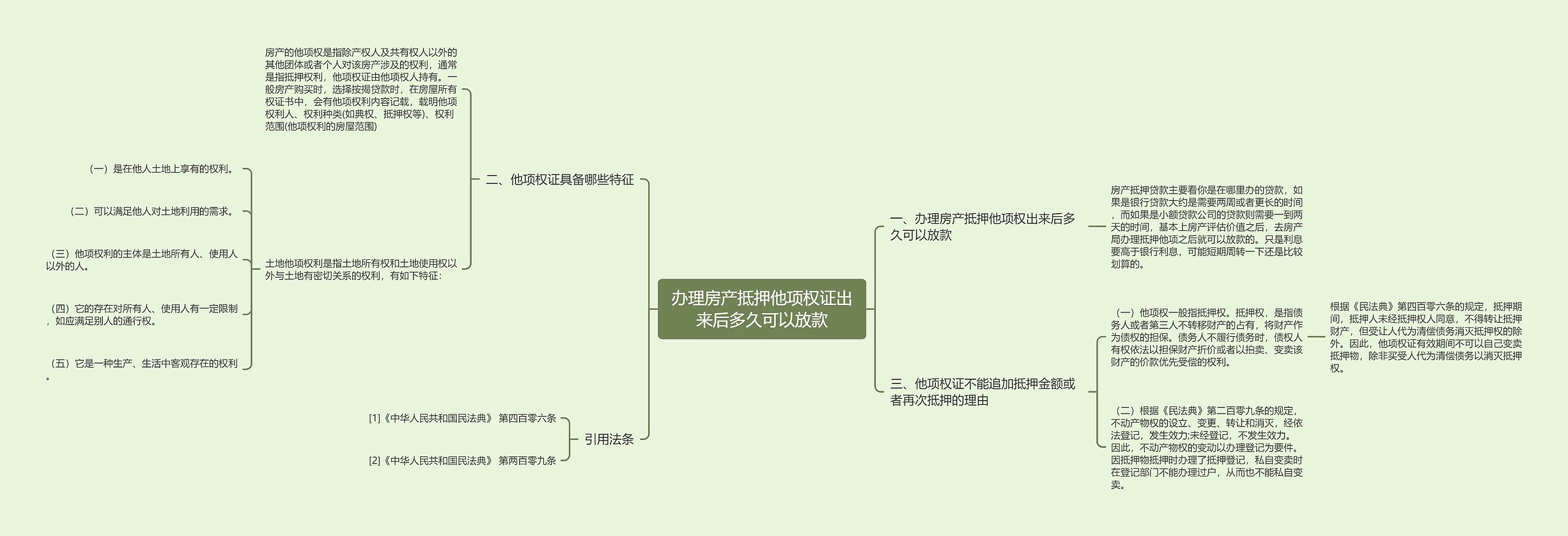 办理房产抵押他项权证出来后多久可以放款思维导图